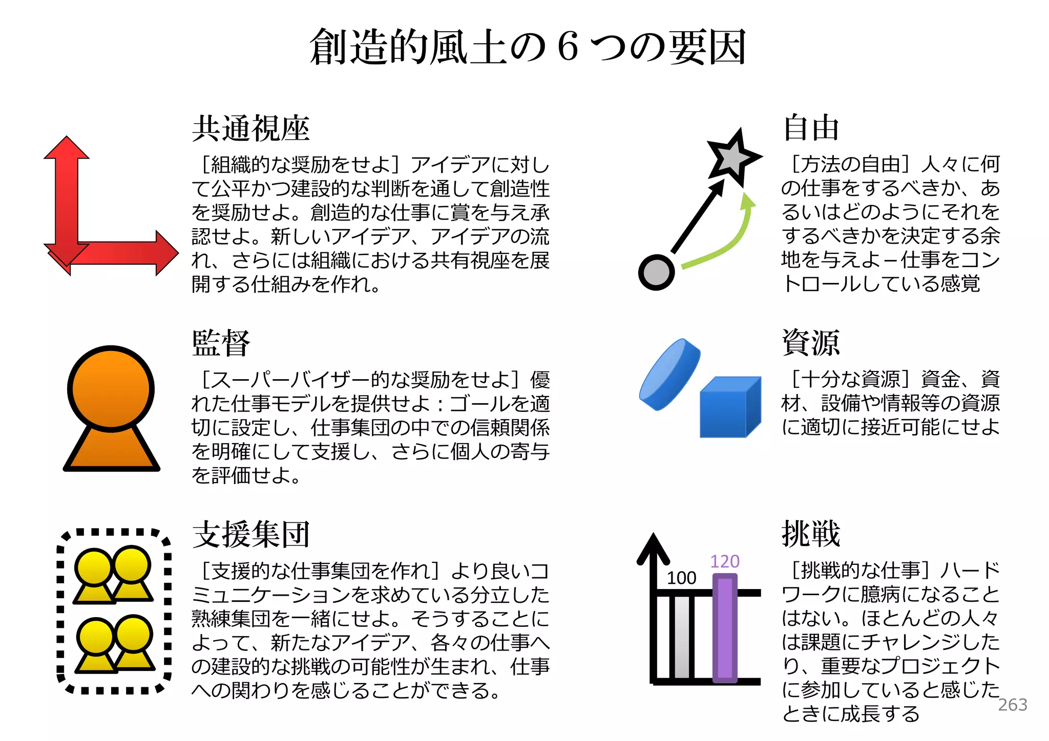 創造的風土の６つの要因
共通視座                             自由
［組織的な奨励をせよ］アイデアに対し               ［⽅法の⾃由］⼈々に何
て公平かつ建設的な判断を通して創造性               の仕事をするべきか、あ
を奨励せよ。創造的な仕事に賞を与え承               るいはどのようにそれを
認せよ。新しいアイデア、アイデアの流               するべきかを決定する余
れ、さらには組織における共有視座を展               地を与えよ－仕事をコン
開する仕組みを作れ。                       トロールしている感覚


監督                               資源
［スーパーバイザー的な奨励をせよ］優               ［⼗分な資源］資⾦、資
れた仕事モデルを提供せよ：ゴールを適               材、設備や情報等の資源
切に設定し、仕事集団の中での信頼関係               に適切に接近可能にせよ
を明確にして⽀援し、さらに個⼈の寄与
を評価せよ。


支援集団                             挑戦
                           120
［⽀援的な仕事集団を作れ］より良いコ   100         ［挑戦的な仕事］ハード
ミュニケーションを求めている分⽴した               ワークに臆病になること
熟練集団を⼀緒にせよ。そうすることに               はない。ほとんどの⼈々
よって、新たなアイデア、各々の仕事へ               は課題にチャレンジした
の建設的な挑戦の可能性が⽣まれ、仕事               り、重要なプロジェクト
への関わりを感じることができる。                 に参加していると感じた
                                            263
                                 ときに成⻑する
 