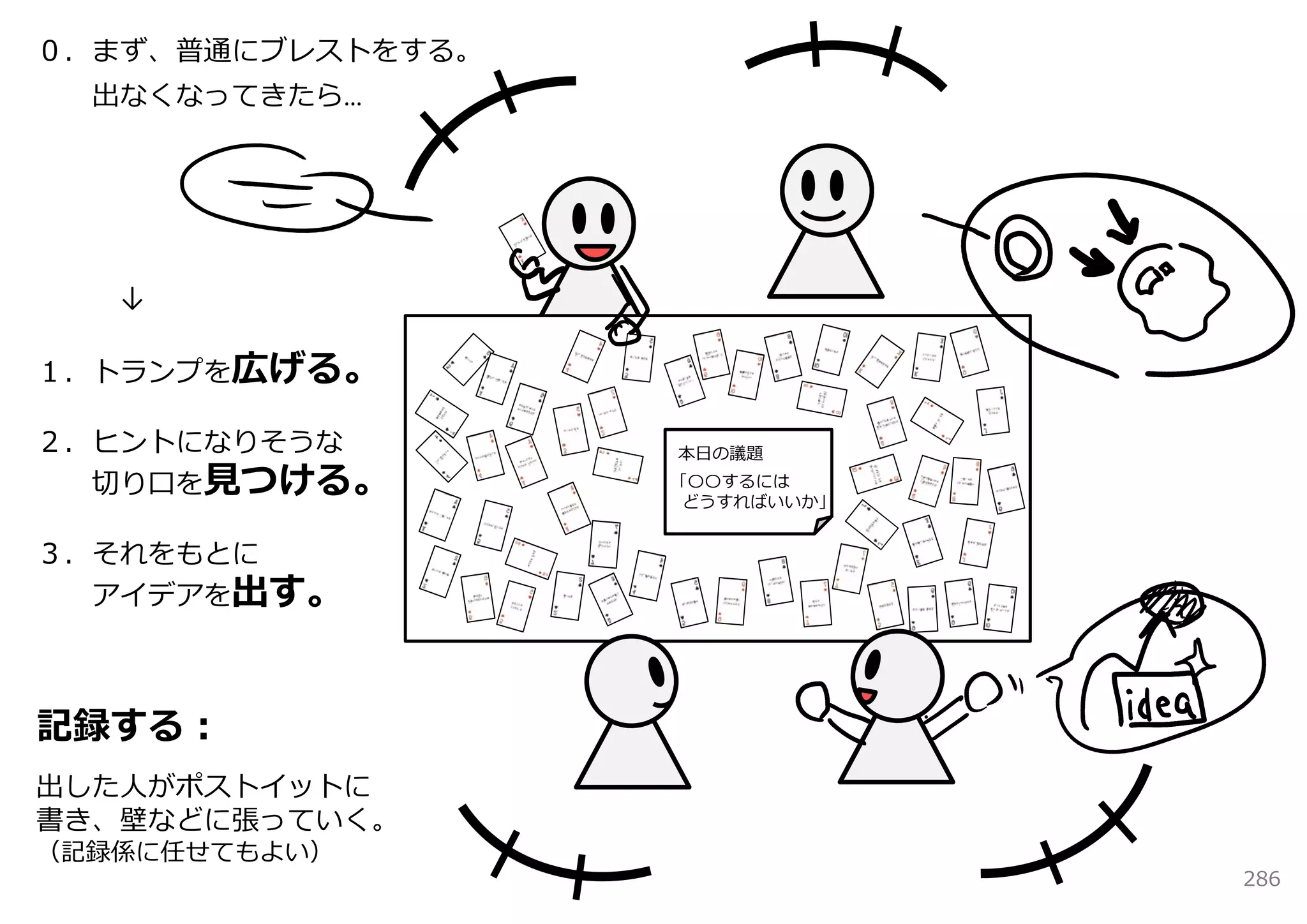 ０．まず、普通にブレストをする。
  出なくなってきたら…




   ↓

１．トランプを広げる。

２．ヒントになりそうな        本⽇の議題
  切り⼝を⾒つける。        「〇〇するには
                    どうすればいいか」


３．それをもとに
  アイデアを出す。



記録する：
出した⼈がポストイットに
書き、壁などに張っていく。
（記録係に任せてもよい）
                                286
 
