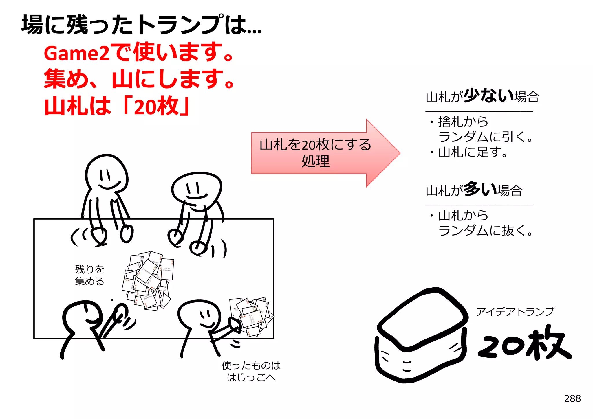 場に残ったトランプは…
 Game2で使います。
 集め、⼭にします。
                        ⼭札が少ない場合
 ⼭札は「20枚」               ━━━━━━━━━━━━━━━━━
                        ・捨札から
                         ランダムに引く。
            ⼭札を20枚にする   ・⼭札に⾜す。
               処理

                        ⼭札が多い場合
                        ━━━━━━━━━━━━━━━━━
                        ・⼭札から
                         ランダムに抜く。

  残りを
  集める


                               アイデアトランプ




         使ったものは
          はじっこへ

                                            288
 