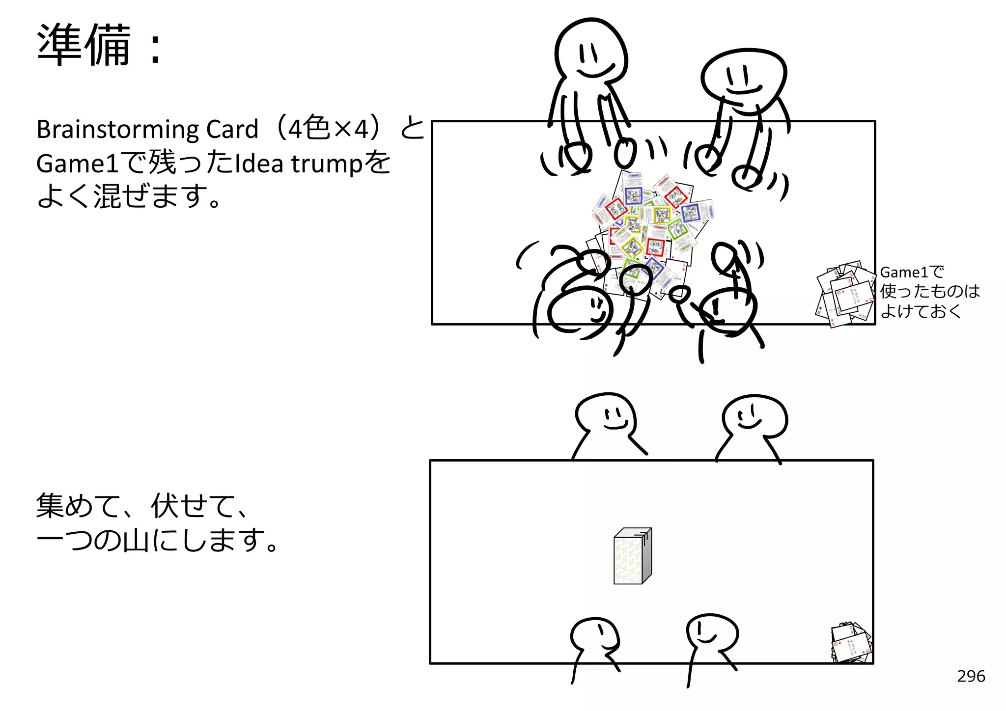 準備：
Brainstorming Card（4⾊×4）と
Game1で残ったIdea trumpを
よく混ぜます。

                            Game1で
                            使ったものは
                            よけておく




集めて、伏せて、
⼀つの⼭にします。



                                296
 