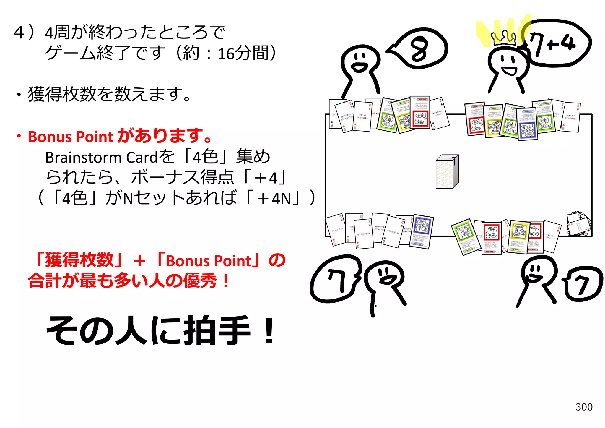 ４）4周が終わったところで
  ゲーム終了です（約：16分間）

・獲得枚数を数えます。

・Bonus Point があります。
   Brainstorm Cardを「4⾊」集め
   られたら、ボーナス得点「＋4」
 （「4⾊」がNセットあれば「＋4N」）


 「獲得枚数」＋「Bonus Point」の
 合計が最も多い⼈の優秀！


  その⼈に拍⼿！
                            300
 