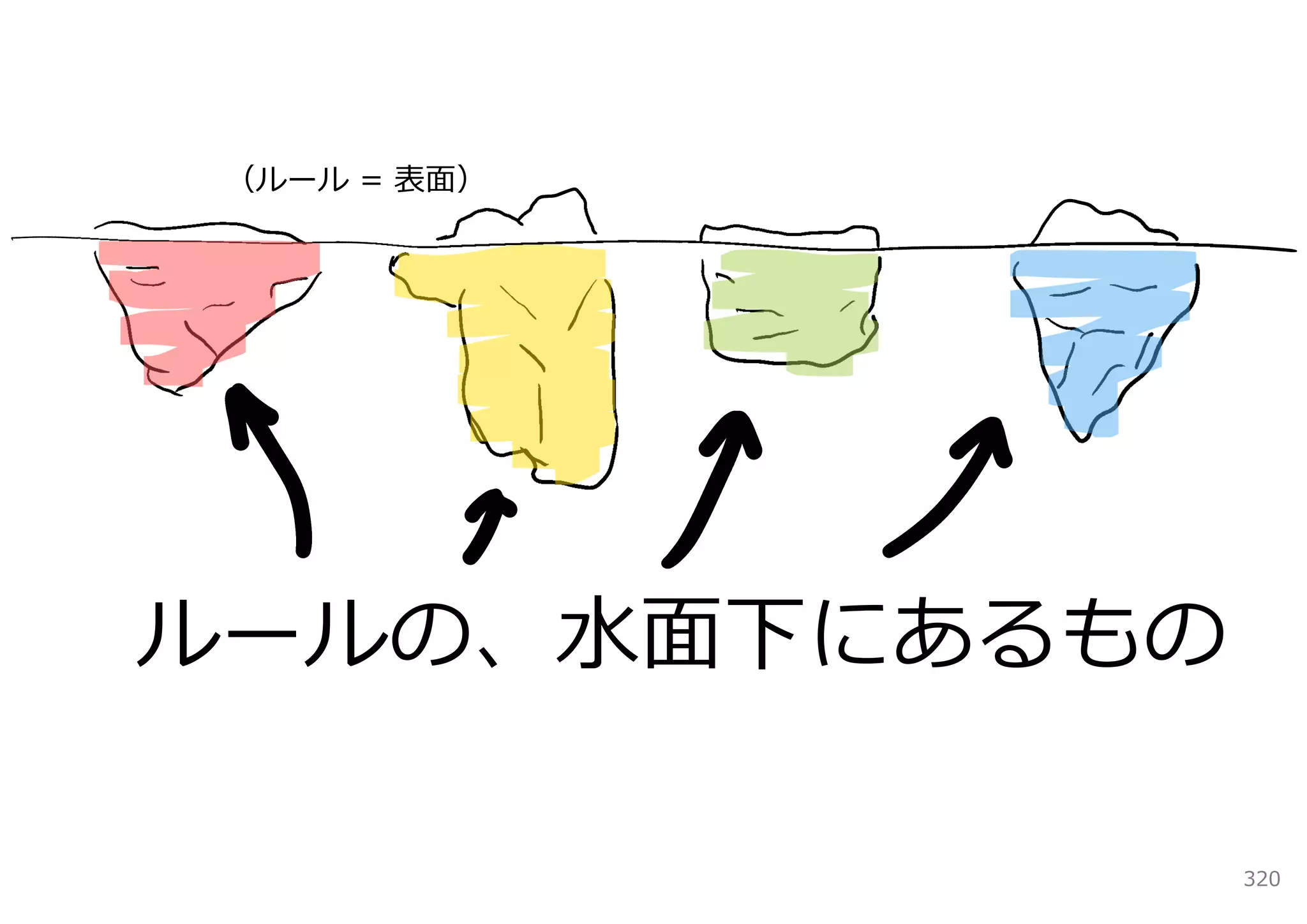 （ルール ＝ 表⾯）




ルールの、⽔⾯下にあるもの

                320
 