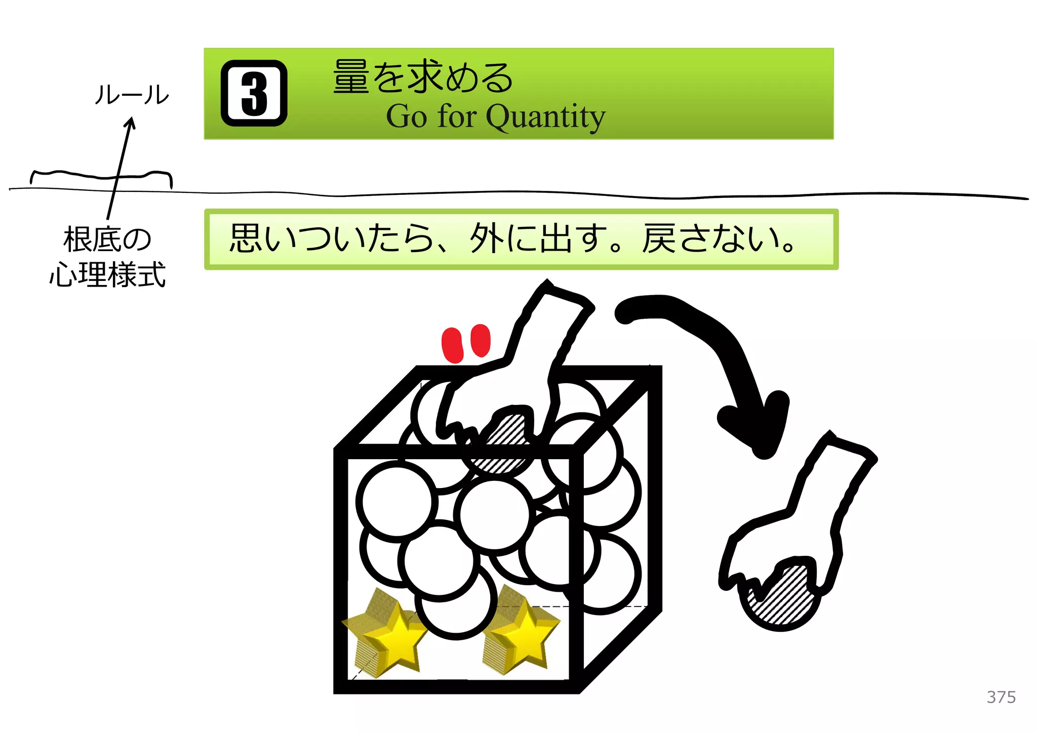 量を求める
 ルール   3    Go for Quantity


 根底の   思いついたら、外に出す。戻さない。
⼼理様式




                              375
 