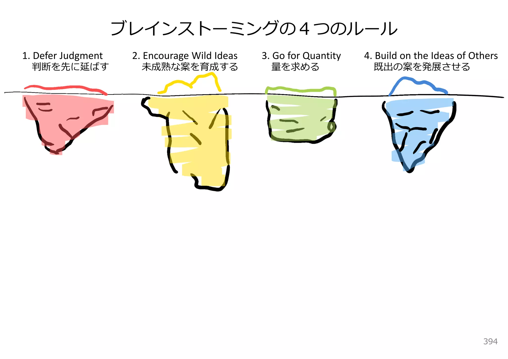 ブレインストーミングの４つのルール
1. Defer Judgment    2. Encourage Wild Ideas   3. Go for Quantity   4. Build on the Ideas of Others
  判断を先に延ばす             未成熟な案を育成する                量を求める                既出の案を発展させる




                                                                                               394
 
