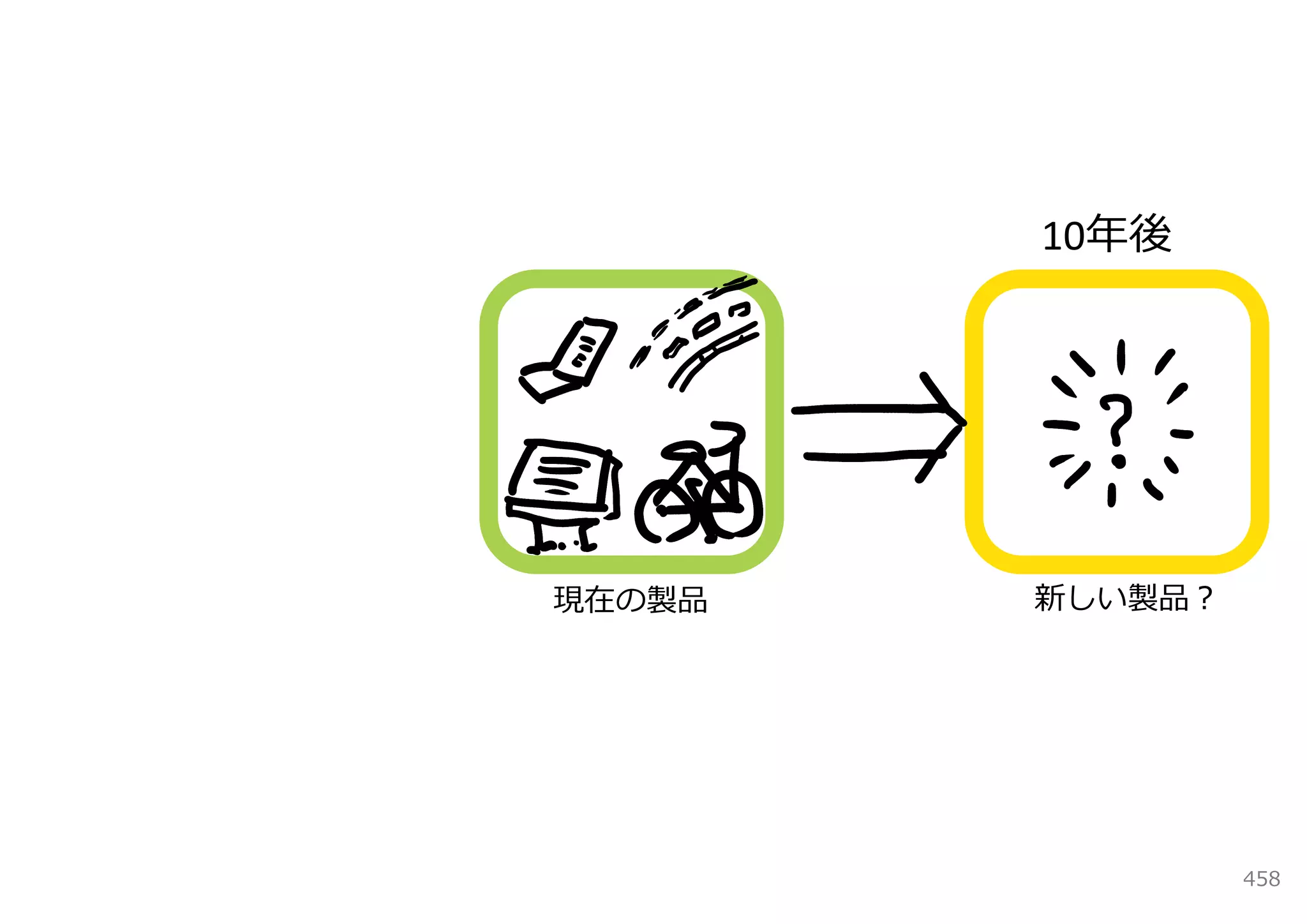 10年後




現在の製品   新しい製品？




                 458
 