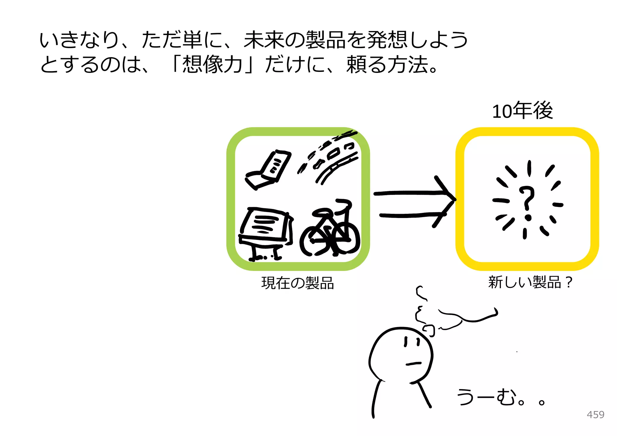 いきなり、ただ単に、未来の製品を発想しよう
とするのは、「想像⼒」だけに、頼る⽅法。

                        10年後




          現在の製品         新しい製品？




                    うーむ。。
                                 459
 