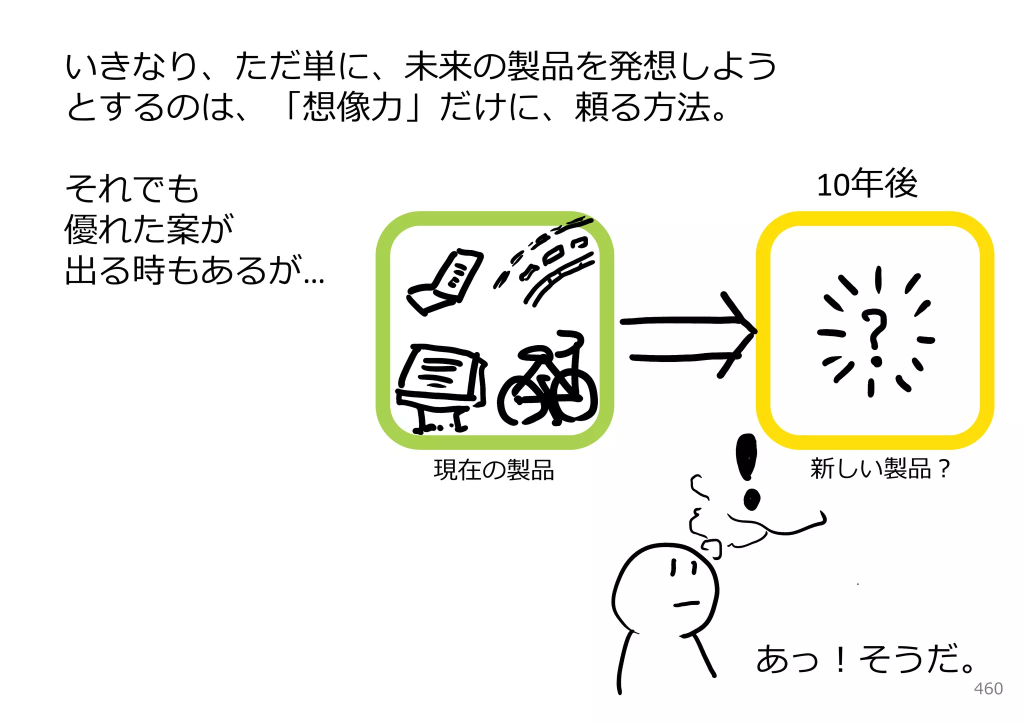 いきなり、ただ単に、未来の製品を発想しよう
とするのは、「想像⼒」だけに、頼る⽅法。

それでも                    10年後
優れた案が
出る時もあるが…




           現在の製品        新しい製品？




                    あっ！そうだ。
                                 460
 