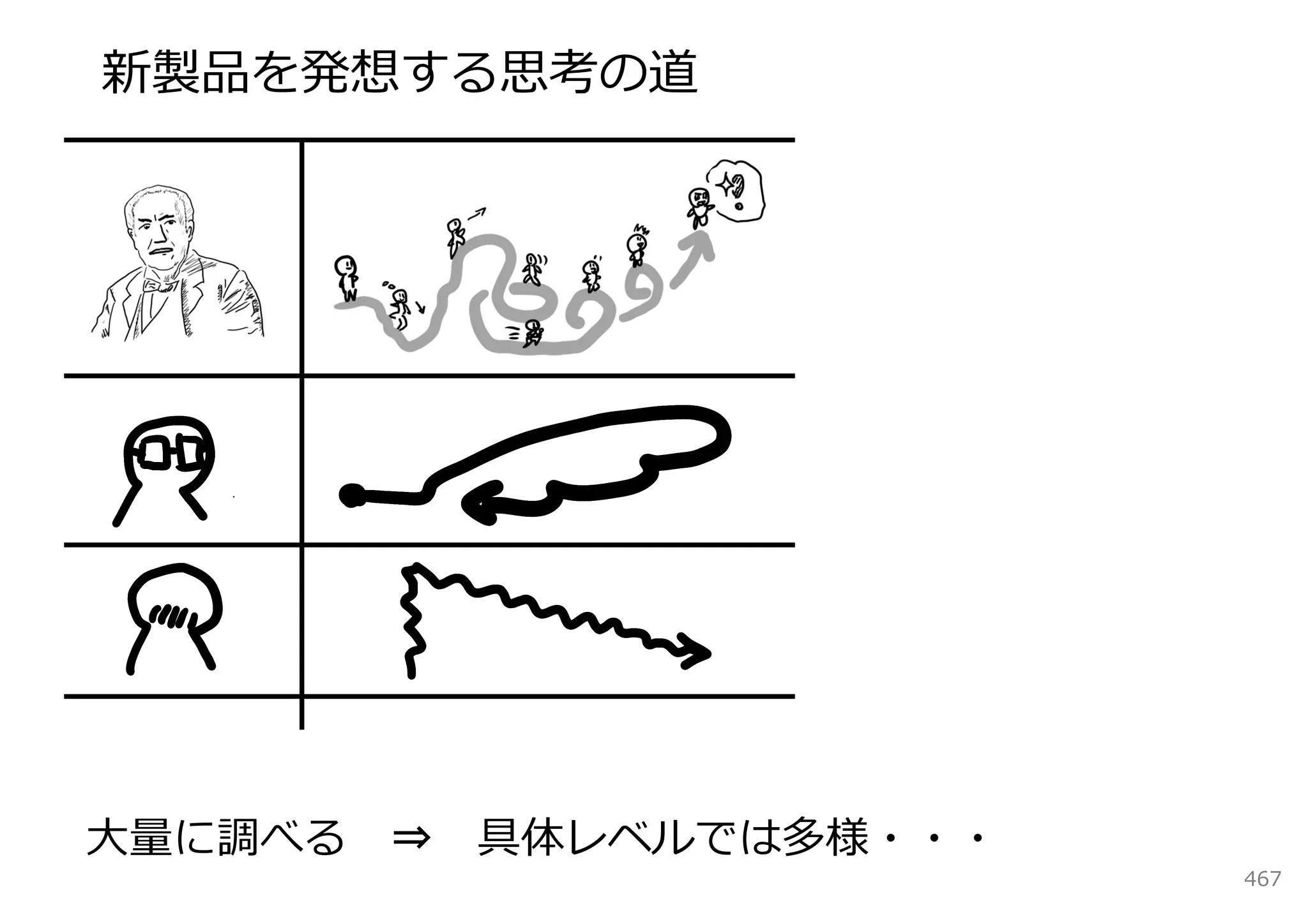 新製品を発想する思考の道




⼤量に調べる ⇒ 具体レベルでは多様・・・
                        467
 