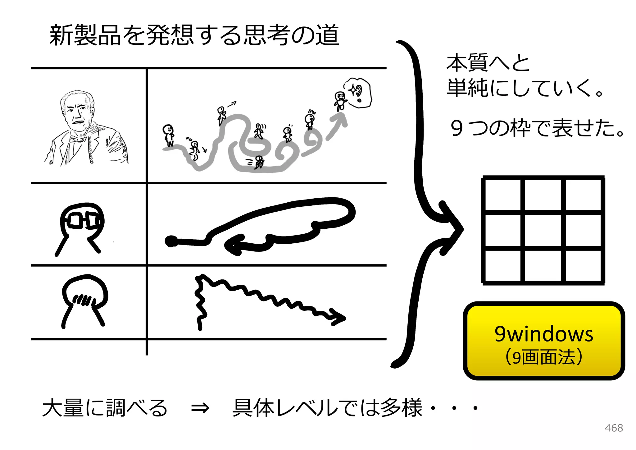 新製品を発想する思考の道
                   本質へと
                   単純にしていく。
                   ９つの枠で表せた。




                        9windows
                        （9画⾯法）

⼤量に調べる ⇒ 具体レベルでは多様・・・
                                   468
 