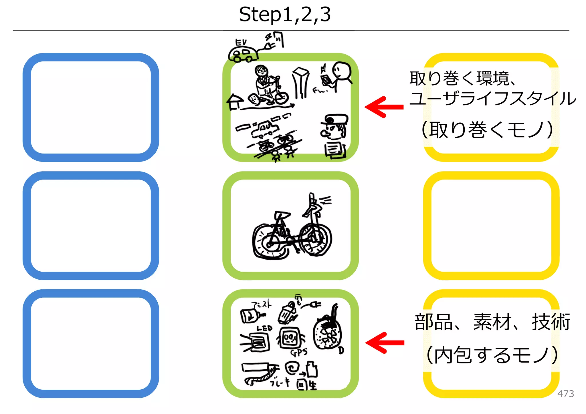 Step1,2,3


            取り巻く環境、
            ユーザライフスタイル
            （取り巻くモノ）




            部品、素材、技術
            （内包するモノ）
                    473
 