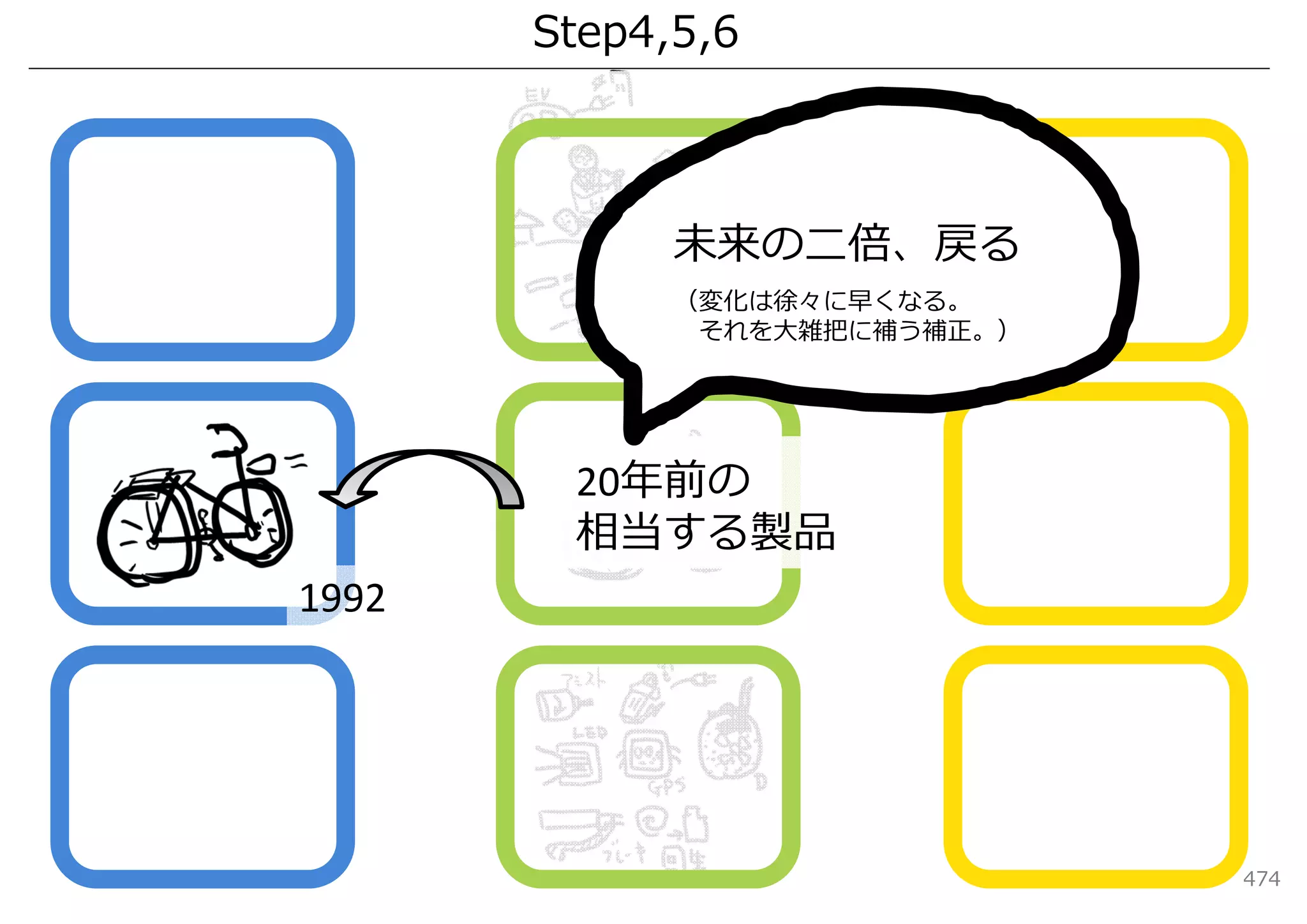 Step4,5,6



             未来の⼆倍、戻る
             （変化は徐々に早くなる。
              それを⼤雑把に補う補正。）




        20年前の
        相当する製品
1992




                              474
 