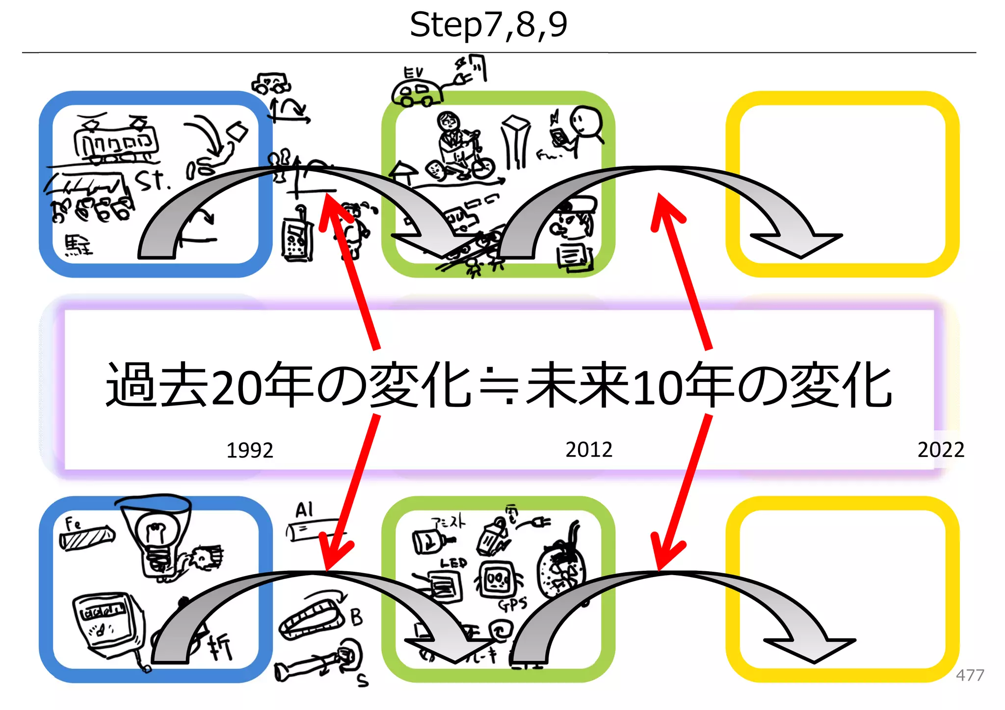 Step7,8,9




過去20年の変化≒未来10年の変化
   1992
  1992            2012   2022




                            477
 