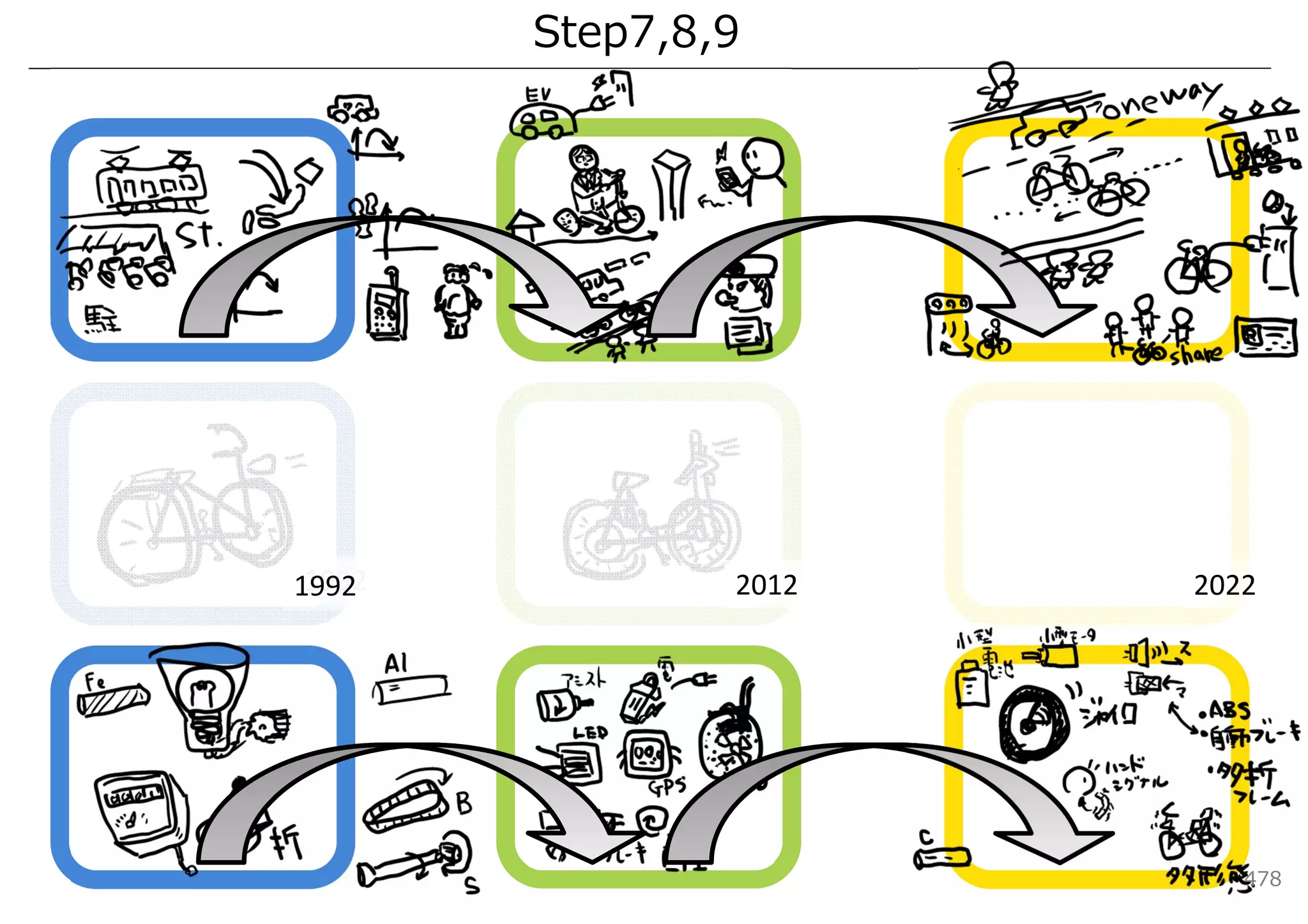 Step7,8,9




 1992
1992            2012   2022




                          478
 