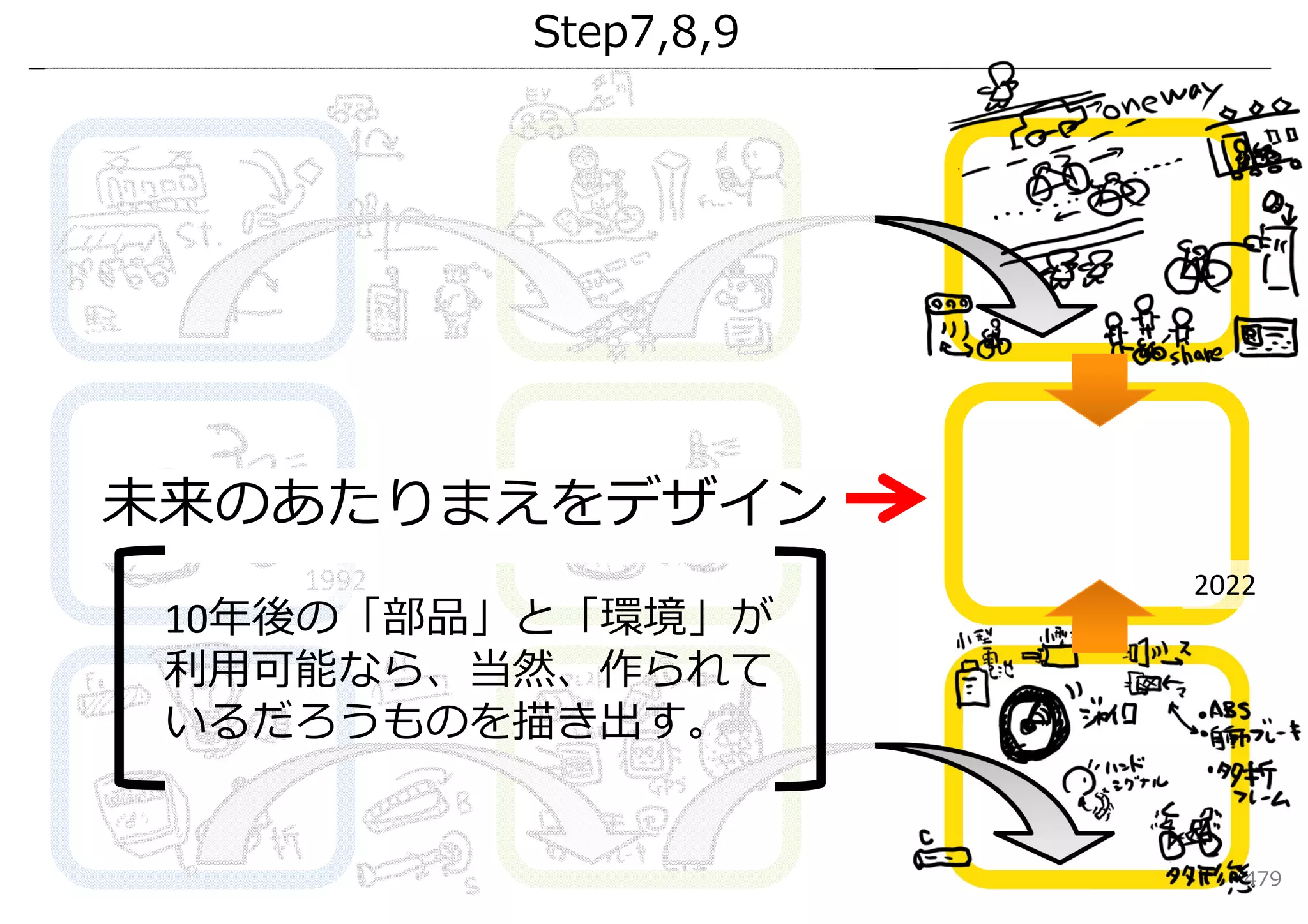 Step7,8,9




未来のあたりまえをデザイン
    1992               2022
 10年後の「部品」と「環境」が
 利⽤可能なら、当然、作られて
 いるだろうものを描き出す。


                          479
 