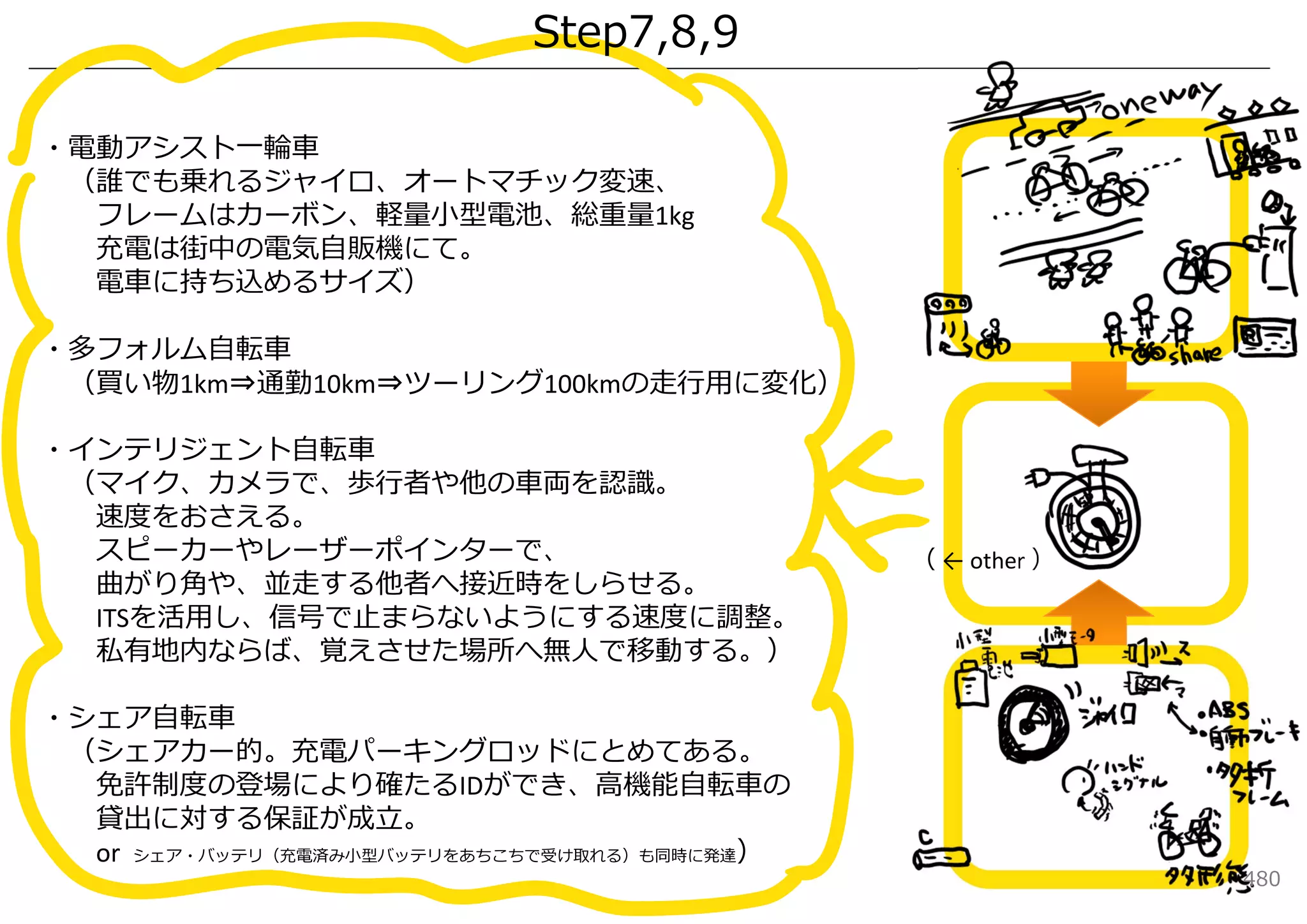 Step7,8,9

・電動アシスト⼀輪⾞
 （誰でも乗れるジャイロ、オートマチック変速、
  フレームはカーボン、軽量⼩型電池、総重量1kg
  充電は街中の電気⾃販機にて。
  電⾞に持ち込めるサイズ）

・多フォルム⾃転⾞
 （買い物1km⇒通勤10km⇒ツーリング100kmの⾛⾏⽤に変化）

・インテリジェント⾃転⾞
 （マイク、カメラで、歩⾏者や他の⾞両を認識。
  速度をおさえる。
  スピーカーやレーザーポインターで、                           （ ← other ）
  曲がり⾓や、並⾛する他者へ接近時をしらせる。
  ITSを活⽤し、信号で⽌まらないようにする速度に調整。
  私有地内ならば、覚えさせた場所へ無⼈で移動する。）

・シェア⾃転⾞
 （シェアカー的。充電パーキングロッドにとめてある。
  免許制度の登場により確たるIDができ、⾼機能⾃転⾞の
  貸出に対する保証が成⽴。
  or シェア・バッテリ（充電済み⼩型バッテリをあちこちで受け取れる）も同時に発達）
                                                            480
 