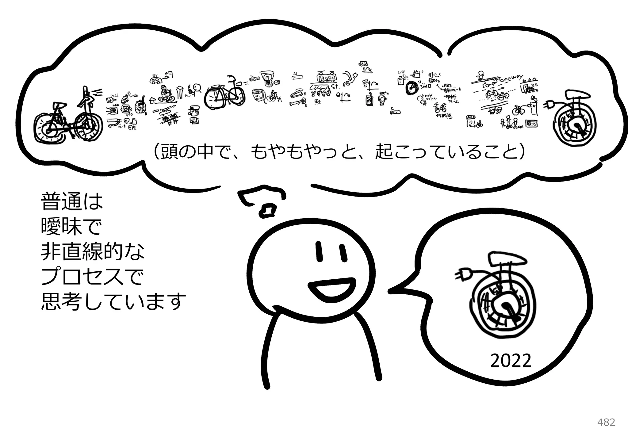 （頭の中で、もやもやっと、起こっていること）

普通は
曖昧で
⾮直線的な
プロセスで
思考しています

                       2022

                              482
 
