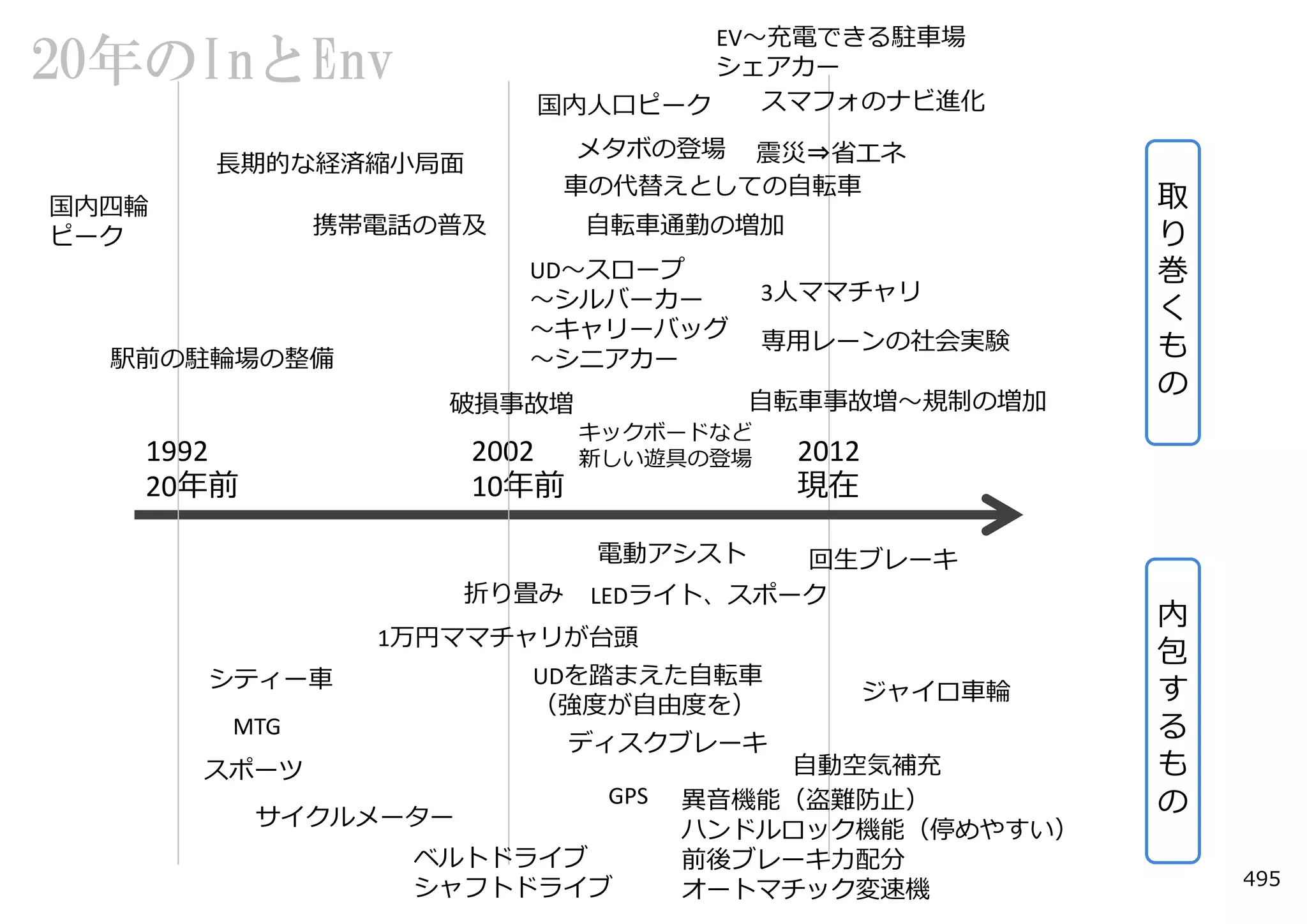 EV〜充電できる駐⾞場
20年のInとEnv                      シェアカー
                        国内⼈⼝ピーク    スマフォのナビ進化
                             メタボの登場 震災⇒省エネ
       ⻑期的な経済縮⼩局⾯
                            ⾞の代替えとしての⾃転⾞                取
国内四輪
ピーク           携帯電話の普及       ⾃転⾞通勤の増加                    り
                        UD〜スロープ                         巻
                        〜シルバーカー        3⼈ママチャリ
                                                        く
                        〜キャリーバッグ
  駅前の駐輪場の整備             〜シニアカー
                                       専⽤レーンの社会実験       も
                                                        の
                   破損事故増              ⾃転⾞事故増〜規制の増加
                            キックボードなど
   1992              2002   新しい遊具の登場    2012
   20年前              10年前               現在

                             電動アシスト    回⽣ブレーキ
                     折り畳み    LEDライト、スポーク
                                                        内
                1万円ママチャリが台頭
                                                        包
       シティー⾞            UDを踏まえた⾃転⾞
                                                        す
                                               ジャイロ⾞輪
                        （強度が⾃由度を）
        MTG
                            ディスクブレーキ
                                                        る
       スポーツ                            ⾃動空気補充           も
          サイクルメーター
                             GPS   異⾳機能（盗難防⽌）           の
                                   ハンドルロック機能（停めやすい）
                  ベルトドライブ          前後ブレーキ⼒配分
                                                            495
                  シャフトドライブ         オートマチック変速機
 