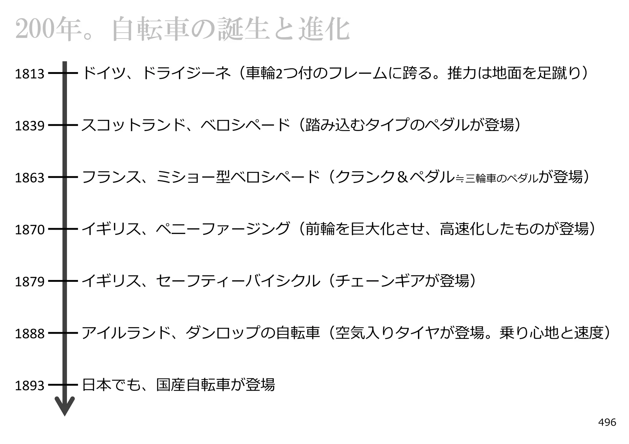 200年。自転車の誕生と進化
1813 ━━ ドイツ、ドライジーネ（⾞輪2つ付のフレームに跨る。推⼒は地⾯を⾜蹴り）


1839 ━━ スコットランド、ベロシペード（踏み込むタイプのペダルが登場）


1863 ━━ フランス、ミショー型ベロシペード（クランク＆ペダル≒三輪⾞のペダルが登場）


1870 ━━ イギリス、ペニーファージング（前輪を巨⼤化させ、⾼速化したものが登場）


1879 ━━ イギリス、セーフティーバイシクル（チェーンギアが登場）


1888 ━━ アイルランド、ダンロップの⾃転⾞（空気⼊りタイヤが登場。乗り⼼地と速度）


1893 ━━ ⽇本でも、国産⾃転⾞が登場

                                                496
 