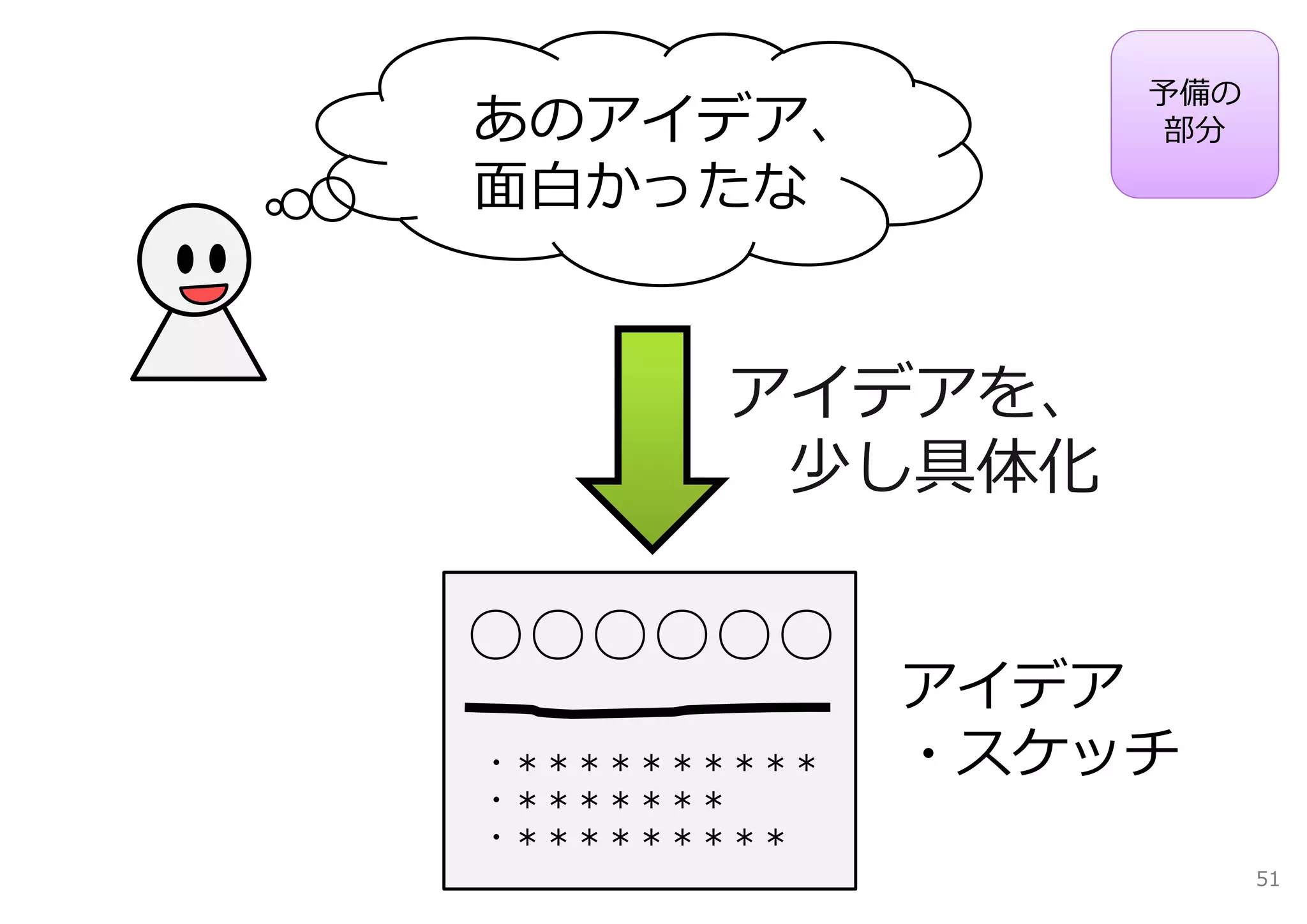 予備の
あのアイデア、           部分

⾯⽩かったな


       アイデアを、
        少し具体化

○○○○○○
              アイデア
・＊＊＊＊＊＊＊＊＊＊   ・スケッチ
・＊＊＊＊＊＊＊
・＊＊＊＊＊＊＊＊＊
                        51
 