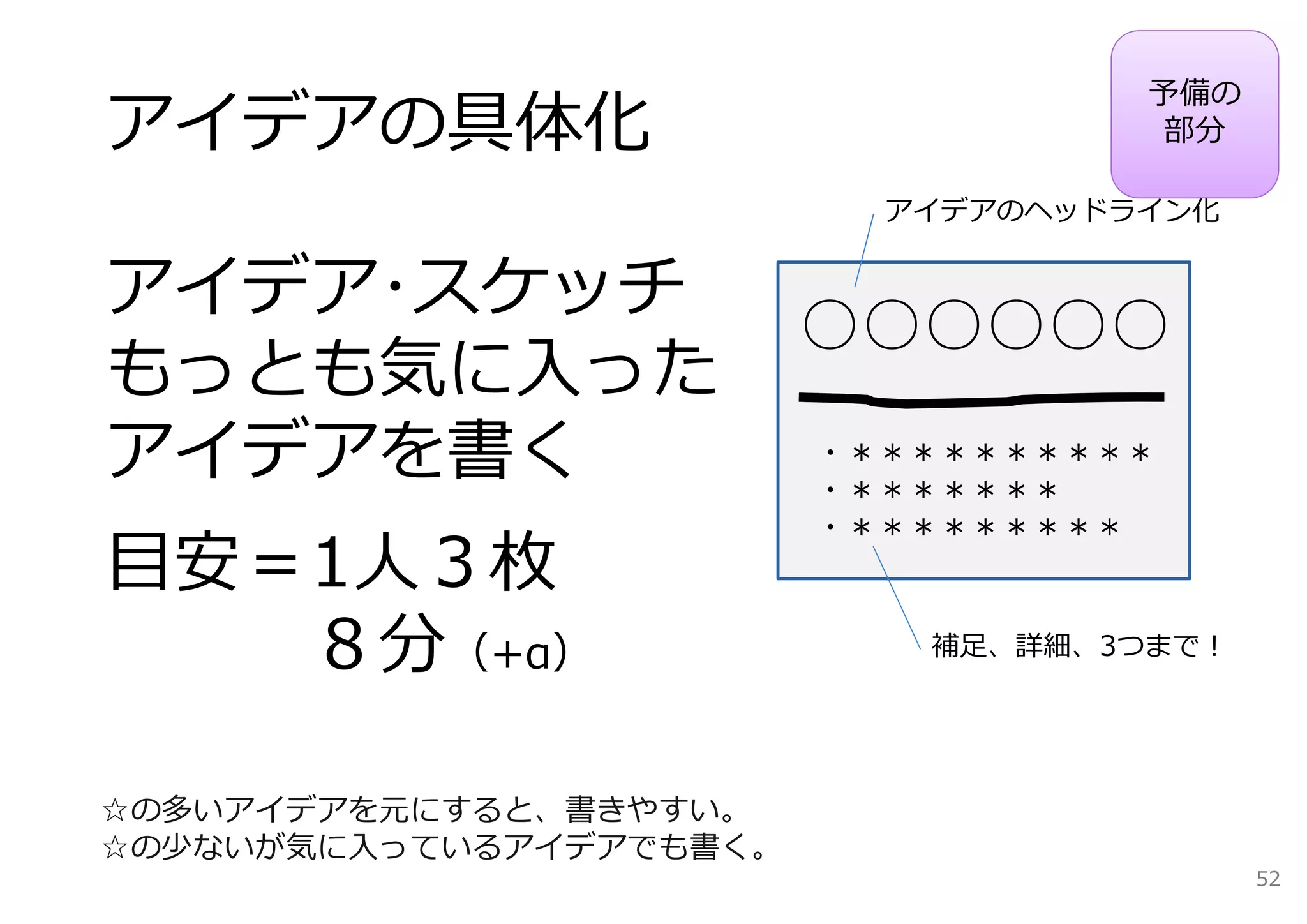 予備の
アイデアの具体化                            部分

                           アイデアのヘッドライン化


アイデア･スケッチ
                         ○○○○○○
もっとも気に⼊った
アイデアを書く                  ・＊＊＊＊＊＊＊＊＊＊
                         ・＊＊＊＊＊＊＊
                         ・＊＊＊＊＊＊＊＊＊
⽬安＝1⼈３枚
   ８分（+α）                   補⾜、詳細、3つまで！




☆の多いアイデアを元にすると、書きやすい。
☆の少ないが気に⼊っているアイデアでも書く。
                                          52
 