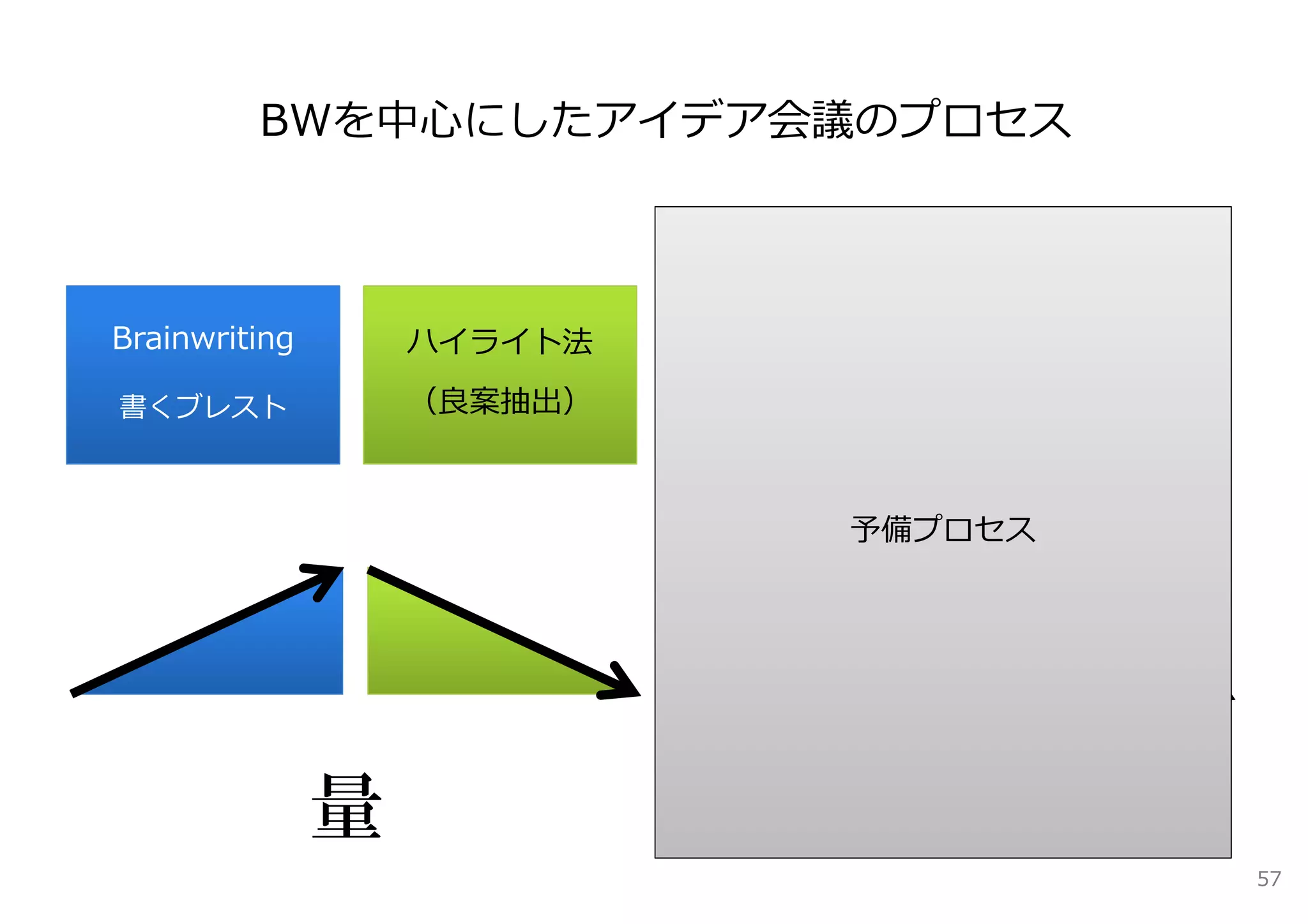 BWを中⼼にしたアイデア会議のプロセス



Brainwriting       ハイライト法   良案のレビュー             アイデア・スケッチ

書くブレスト             （良案抽出）   上位案の潜在可能性を引き出すワーク
                                                アイデアを書き起こす
                                                上位アイデアをより具体化したアイデアへ




                                        予備プロセス




               量                            質
                                                                      57
 