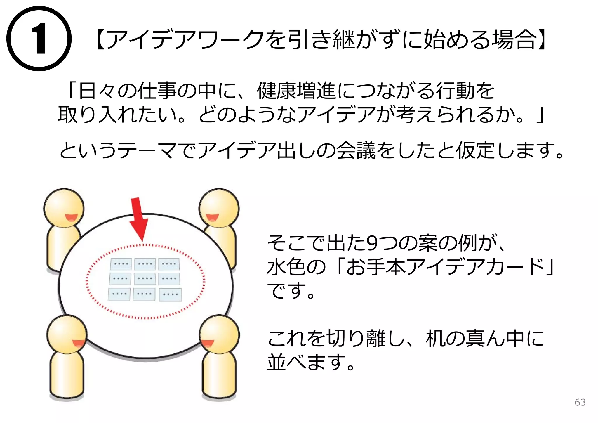 1    【アイデアワークを引き継がずに始める場合】

    「⽇々の仕事の中に、健康増進につながる⾏動を
    取り⼊れたい。どのようなアイデアが考えられるか。」
    というテーマでアイデア出しの会議をしたと仮定します。



              そこで出た9つの案の例が、
              ⽔⾊の「お⼿本アイデアカード」
              です。

              これを切り離し、机の真ん中に
              並べます。
                                63
 
