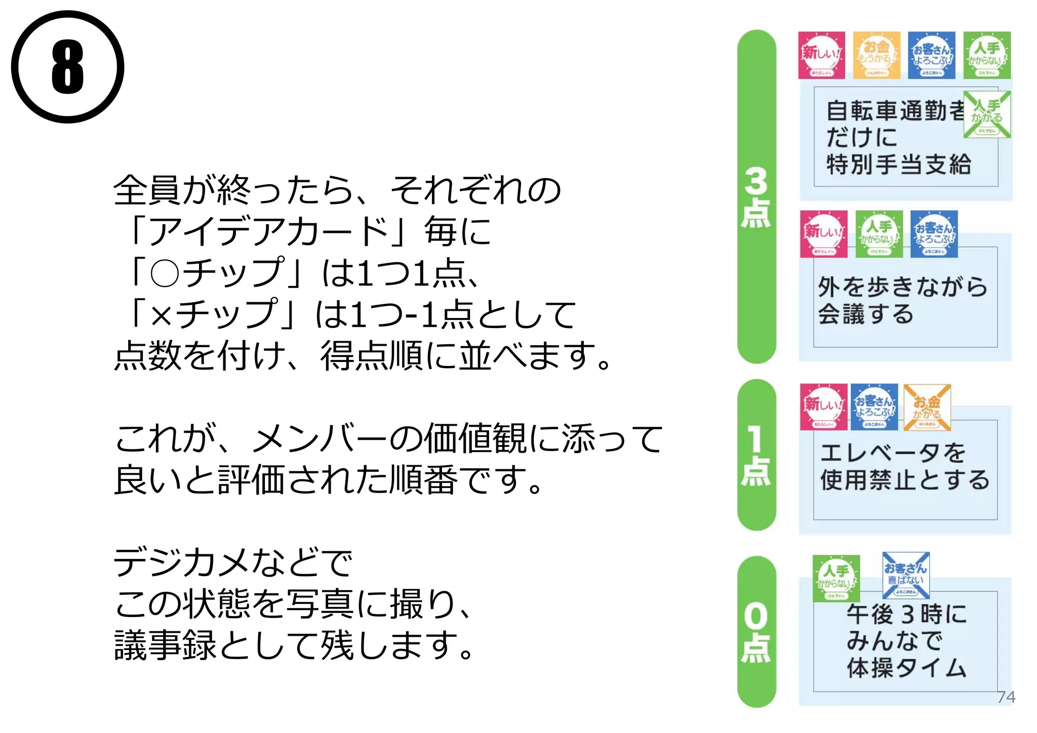 8
    全員が終ったら、それぞれの
    「アイデアカード」毎に
    「○チップ」は1つ1点、
    「×チップ」は1つ-1点として
    点数を付け、得点順に並べます。

    これが、メンバーの価値観に添って
    良いと評価された順番です。

    デジカメなどで
    この状態を写真に撮り、
    議事録として残します。
                       74
 