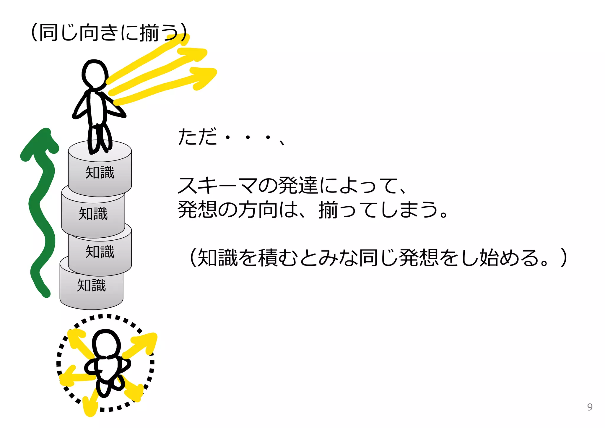 （同じ向きに揃う）




        ただ・・・、
   知識
        スキーマの発達によって、
  知識    発想の⽅向は、揃ってしまう。
   知識
        （知識を積むとみな同じ発想をし始める。）
  知識




                               9
 