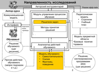 2
Анализатор действий
обучаемого
Автор курса
-подсказка
-показ
примера
-…
Авторский инструментарий
Коммуникационная
модель
Интерфейс
Решение
обучаемого
(шаг
решения)
Прочие действия
обучаемого
(запрос подсказок
и т.д.)
Модель обучаемого
• Самостоятельность
• Усилия
• Фрустрац.
поведение
…
Модуль управления процессом
обучения
…
Обучаемый
Режим офф-лайн
Решение,
синтезированное
программами
ИОС
(шаг решения)
Модель предметной
области
•Базовые понятия
•правила
Решатели задач
Педагогическая
модель
• Стратегии
• Учебный
план
…
Направленность исследований
Методы принятия
решений
 