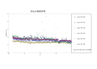 ②山上地区住宅
                                                                    山上地区住宅
                                                                         Ú
                                                                         Ú                                             Á
              0.5                                                                                      Ú

                                                                                                           Ú
                                                                                                                                                                           Ê   soma-022-001

                                                                                                               Á
              0.4                                                                             Ú
                                                                                                                                                                           ‡   soma-023-001



                                                                                                                           Á
                                                                                                                                     Á                                     Ï   soma-024-001
              0.3
                                                                                                   Ú                                 Á
空間線量率 –Svêh




                                                                                Ú
                      Ù                                                             Ú     Ú                               Ú
                                                                                                                                                                           Ú   soma-025-001
                                                                                   Ú Ú
                           ÚÚ Ú
                      Ú Ú ÚÚ
                       Ú            Ú                             Ê           Ú                Ê Ú
                      ÚÚ       Ú Ú
                      ÊÚÚÚÚÚÚÚÚÚÚ                                   ÊÚÊ              Ú
                      ‡Ú Ú Ú ÚÚ Ú
                                ÚÚ Ú             ÊÊ Ê                ÚÚ      ÚÚ            Ú
              0.2       ‡Ú
                      ‡Ê ‡‡ ‡ ‡ Ê Ú Ú Ú Ú
                        Ê ‡Ê       Ú Ú
                       Ê ‡ ‡ ‡ ‡ ÚÚ Ú Á
                        ‡                         ÊÊ       Ê Ê ‡ ÊÚ         Ú ÚÊÚÚÚÚ
                                                                                   Ê Ê ÚÚ Ú Ê Ú
                                                                                                ÚÊ      Ú
                                                                                                          Ê
                       ‡ ‡ÊÁ‡ Ê ‡ ‡ Ú Ú Ú Ú Ê Ê Á Ê ÚÙ Ê
                       Á ‡ ‡‡                            Ê                                  Ê
                                        ‡              Ú ÚÚÚ
                       ‡Ê Ê ‡ ‡ ‡ Ú‡ Ê ‡Ú ‡ ‡Ú Á ÊÚ‡‡ Ú ÊÊÊ Ú ÊÚ Ú ‡ Ê Ú
                      ÊÊÊÊ‡‡ÊÊ‡‡Ê‡‡‡ÚÚÚ ‡Ê‡ÊÚÚ‡ÚÊ‡ÊÁÚÊÚ‡ ‡ Ê ÊÚ ÚÚ ‡ Ú ÊÚÚÊ ÊÚ Ú ÚÚ
                         ‡ ‡Ê‡ ÊÊ ÚÊ ‡‡‡Ú ÚÊÚ‡‡‡‡ ÊÚÚ ‡ ÚÚ ‡ Ú‡ Ú ‡
                          Ê ‡Á           Ú ÚÚ ÚÚ‡ÁÊÚ ÊÚ   Ú       ‡
                                                                  Ú
                                                                                                   Ê ÚÚ
                                                                                                    Ê ÊÚ       Ú
                                                                                                      Ú Ú Ê ÚÚ ‡ Ê Ê Ú         Ê                 Ú
                       Ù ÙÊ ÁÊ ÊÊÊÊÊÊ ÁÁÊ Ê‡ Ê‡‡ ‡‡ Ú Ú ÊÚ‡Á‡‡Ú Ê‡ ÚÚÚ‡ ‡‡ ‡ÊÚ‡ ‡ÚÚ ÊÚÚ ÚÚÊÊ‡ ‡ÚÚÚÚÚÚÚ Ú ÚÚ Ú Ú ÚÊ
                             ÊÊ ‡ ‡ÊÊ Ê‡Ú ‡Ú Ú Ê Ê ‡ Á ‡ Á Ú Ú ‡
                                  Ê ‡ ‡Ê Ê Á ‡ ‡ ÚÚ Ê Ê‡ ‡ ÚÚ ÚÊ Ú ‡ Ê‡ ‡ ‡‡ ‡Ê‡‡Ú Ú
                                        ‡       Ú
                                                ‡             Ú Ú ‡       ‡‡ Ú‡ ‡ Ú Ú
                                                                          Ú                          Ú    Ú
                                                                                              Ê Ú ‡Ê ÊÚ Ú ÚÚÚÊÚÚÚÚ Ú Ú Ú ‡ ‡ Ê ‡
                                                                                              Ú      Ê Ú‡ Ú ‡ Ê Ú                                 Ú      ÙÊ
                         ÁÁÁÁ Á ÁÁ ÁÙÊÊÊÊÁÊÊÊÊ ‡Ê Ú‡‡ Á ‡‡Á‡ Ê ‡ ‡‡Ù‡Ê ‡‡ ‡ ‡‡‡Ê ‡‡Ú Ê‡Ê ‡ ‡Ê‡ ‡‡‡ ‡ ‡ÚÊÚÊÚÚ ‡ ‡‡‡ Ê Ê‡
                       ÁÁÙÙÊÁ Á Ê
                         Á ÙÁ Ù
                      ÙÁÙÁ ÙÙÁ Ù ÁÁ Á Á ‡ Ù Ê Ù
                       Ù ÁÁ ÙÁ Á
                        Ù                                    ‡‡ Ù
                                                                         ‡
                            Ù Á Á Ù Ù Ê Ê ‡ ‡ Ú Ê‡ ‡ Ù Ú‡ Ú Ù ‡Ù Ê Ú ‡ Ú ‡ Ú ÚÊ‡‡ ÚÚ ‡‡ Ù ÊÊÊ Ú ÚÊÚ ‡ Ú ‡ ‡
                                          ‡‡ Ê‡ Ú Ú Ê
                                              Ú                                  Ú    ‡ ‡ Ê   ÊÊ ‡     Ù ‡ ‡
                                                                                          ‡ ‡ Ê ‡ Ù‡ Ú Ê ‡‡ Ê
                                                                                                                  ‡ ‡ Ú Ú‡Ê ‡
                                                                                                                      Ê ‡Ù                      Ú
                                                                                                                                                 Ê
                                                                                                                                                                           Ù   soma-026-001
                                  Á       Á Ù       Ù ‡Ù Á Ù Ù
                                ÙÙ ÁÙÙ Ù Ù Á Á Ê ÙÁÁÁ ÁÁ ÁÊÁÊÊ Ù
                                                     Á
                                                     Ù      Ù          ‡Ú Ù Ê Ê‡ Ê ÊÊ‡‡ ‡‡ Ê ‡ ÊÙ ‡Ê Ê‡‡‡‡ ‡ Ê Ê ‡ ‡ ‡Ê Ê Ù ‡Ù Ê
                      ÁÙ ÙÙÙÙÊÁÙÙÁÙÁÙÁ Á ÁÁÙÁ Á ÊÁÁ ÁÊÊÁ ‡‡Ù ‡ ÙÊÙÊ‡Ù‡ÊÊ Ê‡‡ ÊÊÙÊ‡Ê ‡‡Ê ‡‡ ‡Ê‡ÊÊ Ê ‡‡Ê‡Ù‡‡ Ê‡‡‡Ê‡ÙÊ ÊÊ‡
                                                                        Ù
                                                                       ‡ Ù ÊÊ Ù
                                                                               Ù
                                                                       Ù Ê Ê Ù Ê Ù ‡Ê Ê ‡‡
                                                                                                  ‡
                           Ù ÙÙ ÙÁ Á Ù ÁÊÊÙ Ù ÁÁÁÙÁÁÁ ÙÙ‡ Á Ù Ù‡ ÊÊÊÙ Ê Ú Ê Ù‡ ÊÊÙ‡ ‡ÙÙ Ê‡‡Ù ÊÊÊÊ‡ ‡ Ê ÊÊÊ ‡‡‡Ê ‡ Ù‡ ‡Ê ‡Ê
                                                             Ù Ê                                      ‡             Ù
                                                                                                            Ù ÊÙ ‡Ù Ê Ê
                                                                                                                    ‡ ÊÙ         ‡ Ê‡
                                                                                                                                     Ù
                                                                                                                                     Ê                 Ê ‡
                                                                                                                                               Ê ‡‡ Ê ‡ ‡ Ú
                                                                                                                                                          Ê
                                                                                                                                                       ‡‡ ‡ Ê ‡ ‡ ‡
                      Ï Ï Ï Ù Ï ÏÏ Á Á ÙÙ ÁÁ Á Ù ÙÁ Ù Ù Ù Ù Ù ÙÙÊÊ ÊÙ Ù ÙÊ ÙÙ ÙÊ Ù ÙÙ Ù
                                         Ù Á ÁÙÙ ÙÙ
                                   Ù ÙÙ Ù ÙÙ Á Ù Ù
                                    Ù             Ù                   Ù Ù Ê Ù
                                                                            Ù           ‡Ù Ê
                                                                                           Ù             Ê      Ê Ù ‡ Ù Ê ÙÚÊ ÊÚ Ê ÊÙ
                                                                                                                           Ù ‡ ‡ ‡ ‡ ÊÊÊ ‡‡‡ ÊÊ ‡‡‡Ê Ê‡‡ ‡ ‡
                                                                                                                ‡ Ù Ê Ù Ê ÊÊ‡Ù ‡ Ù
                                                                                                                 ÊÙ                         ‡Ù‡ÚÊ Ê‡ ‡ Ù ‡ Ê‡
                                                                                                                                            ‡ Ê‡ Ê‡‡ ‡ Ê
                                                                                                                                                ‡     Ú ‡Ê
                       Ï ÏÏ ÏÏÏ ÏÏÏÏ ÙÙ Ù Ù Ù ÙÙ ÙÙÁ Ù Ù Ù Ù ÙÙ ÙÙ ÙÙÙ ÏÙ Ù ÙÙÙÙ Ù Ù Ï ÙÙ ÙÙ Ù ÙÙ ÙÙÙ Ù ÏÚÙ ÊÙÙ ÚÊÊ‡‡‡‡‡Ê‡ÊÊÊ‡ ÊÊ Ê‡‡‡ ‡ÊÊÊ Ê
                           Ï Ï
                       Ï ÏÏ ÏÏ Ï ÏÏ Ï Ï ÏÏÏÏ Ï Ï
                        Ï                                     ÙÁ Ù
                                                                Á                Ù   Ù
                                                                              Ù ÙÙ ÙÙ ÊÙÙ Ù Ù ÙÙ Ù
                                                                                                 Ù               Ù             ÊÙ Ù           ‡Ù ÚÊÊÊÊ Ú Ù Ê‡ ‡ ‡Ê ‡
                                                                                                        Ù Ù Ù Ù Ê Ù Ù Ù ÚÚÚ Ú ‡Ù Ù Ù ÊÊ‡ ‡Ù‡‡Ú‡‡ÊÊÏ‡ Ê‡Ê Ê‡Ê‡ Ê
                                                                                                                                              Ê Ù Ú           Ê ‡ ‡
                                                                                                                                                                    ‡
                             Ï    Ï         ÏÏ
                                              Ù ÙÏ Ù
                                              Ï                 Ù
                                                         ÙÏÏ Ï Ï Ï
                                                      Ï ÏÏ Ù                           Ù    Ù      Ù Ù Ù Ù ÙÏ
                                                                                                         Ù Ù Ï
                                                                                                   Ù Ï Ï ÏÏÏ  ÙÙ         Ù Ú ÙÙ ÚÚ ÚÙ Ê‡Ù ÙÊÙÙÚ ÙÙÙÙ ‡ ÚÊÙ Ù Ê
                                                                                                                             Ú                    Ù Ú
                                                                                                                         Ï Ù Ú ÚÚ Ú‡ ÙÙÙ Ú ÊÏ Ù Ú Ú ÙÏ ÚÊÊÚ
                                                                                                                                                              Ù
                                                                                                                       Ù Ï ÏÊÙÚ Ú ÏÏÚ Ú ‡ ÙÚ ÙÙÙÏ ÙÙÙÚÙÚ Ù ÙÚ Ê Ù Ê ‡
                                                                                                                             Ù
                                                                                                                      Ï Ê Ï ÙÙÚÙ ÚÚÏÏÊ‡‡ÙÊÊÙ ÙÚÙÙÏÏÚ ÙÙÚÙ Ê Ê ‡ Ê
                                                                                                                                    Ú ‡ Ù
                         Ï ÏÏ ÏÏÏÏÏÏÏÏÏÏ ÏÏÏÏ Ï ÏÏÏÁ Ï Ï Ï Ï Ï Ï Ï Ù Ù Ï Ù ÏÏÏ Ï ÏÏÏ ÙÙÏÏÙÏÏ Ï ÏÏÏ Ê ÏÏÙÏ ÚÙÏÏÊÊ‡ÊÊ ÏÚÏÚÚÚ ÊÚÚ ÚÚÚ Ê ‡ ÊÙÊ ‡    Ú Ï Ï Ù Ï Ú Ú Ê ÙÙ
                                                                                                                                                       ÙÙ Ï ÙÙ
                      ÏÏ Ï               ÏÏ Ï Ï ÏÏÏÏÏ Ï ÏÏÏÏÏÏ
                                         Ï                                       ÏÏ Ï      ÙÏ Ï                      Ù ÏÙ ÏÏ           Ù ÚÏÙÚ
                                                                                                                                       ÚÊÚÏÚ ÏÏ Ù ÚÏÏ ÙÙ ÏÚÚ Ï ÚÚÏ
                                                                                                                                        ‡ ÚÚ Ï
                                                                                                                                             Ú       Ú
                                           Ï     Ï Ï Ï ÏÏÏÏ ÏÏÏÏ ÏÏÏÏÏÏÏÏÏÏÏÏÏÏÏÏÏÏ ÏÏÏÏÏ Ï ÏÏ ÙÏÏÏÏÏ ÏÏ ÏÏÏÏÏÏÏÏÙÙÏÏÚÏÏÏÏÏÏ ÏÏÏÏÏÏÚÙ ÏÏÏ
                                                    Ï                    Ï Ï Ï ÏÏ Ï
                                                                                           Ï
                                                             Ï Ï Á Ï Ï Ï ÏÏÏ ÏÏÏ ÏÏÏ ÏÏ ÏÏÏÏÏ Ï ÏÏ ÏÏÏÏ Ï ÏÏ ÏÏÏÏ ÏÏÏÊÏÏÏ
                                                                                                  Ï Ï Ï Ï Ï ÏÏÏÏ                Ï      ÙÚÏÚ Ï
                                                                                                                                         Ù          ÏÏ Ï Ú Ù ÙÙÏÚÏÚÚ
                                                                                                                                                            ÏÏ Ú ÏÙÚ ÙÚ
                                                          Ï Ï ÏÏ Á Ï ÏÏ Ï
                                                                ÁÁÁ                   Ï       ÏÏ Ï         Ï                           ÏÏÏ
                                                                                                                                        ÏÚ
                                                                                                                                        ÚÏÚ        Ï
                                                                                                                                                             Ù ÙÙ Ù Ú
                                                                                                                                                             Ú Ï Ú ÚÙ Ï
                                                                                                                                                                ÏÚ Ú Ù
                                                                                                                                                   Ï Ï Ï ÚÏÏÏÏÏÏ Ù
                                                                                                                                                                  Ú
                                                                                                                                                                  Ï ÏÙ
                                                                                                                                                                     Ú
                                                                  Á                                                                    ÚÚ                   Ï         Ï
                                                                 Á ·                                                                                                       Á   soma-027-001
              0.1                                                                                                  ·




                                                                                                                                                                          soma-027-001 H2012 11ê16 故障の為 除外L
                                                                                                                                                                            ·


              0.0                                                                                                                Á
                Apr                               Jul                                   Oct                                    Jan

                                                                                        月
 