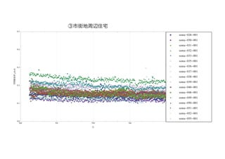③市街地周辺住宅
                                                                      市街地周辺住宅
              0.5
                                                                                                                                                                                       Ê   soma-028-001
                                                                                                                                                                                       ‡   soma-030-001
                                                                                                                                                                                       Ï   soma-031-001
              0.4
                                                                                                                                                                                       Ú   soma-032-001
                                                                                                                                                                                       Ù   soma-033-001
                                                                                                                                                                                       Á   soma-035-001
                                                                                                                                                                                  ·    ·   soma-036-001
              0.3                                                                                                                                          ·
                                Ú
空間線量率 –Svêh




                                Ú
                         Ú
                       ÚÚ Ú
                                                                                                                                                                                       Ì   soma-037-001
                      ÚÚ Ú Ú ÚÚ Ú Ú Ú
                      ÚÚ Ú Ú ÚÚ Ú Ú Ú Ú Ú
                               ÚÚ          Ú                      Ï
                      Ï ÚÚÚ Ú ÚÚÚ ÚÚ ÚÚÚ Ú ÚÚ ÚÚ Ú
                             ÚÚ Ú Ú Ú Ú ÚÚ
                                     Ú                   Ú            Ú
                                      Ú         Ú ÚÚ       Ú        Ï          ÚÚ
                                            Ú ÚÚ Ú ÚÚÚ Ú ÚÚ ÚÏÚÚ Ï ÚÚÚ ÚÚÚ ÚÚ Ú Ú Ú
                                             Ú ÚÚ Ú Ú Ú Ú Ú Ú Ú ÚÚ Ú Ï Ú Ú       Ú        Ú         Ú Ú                Ú
                                                                                                                     Ú ÚÚ                                     ·     ·Ú
                                                                                                                                                                     ·                 Û   soma-038-001
                        Ï                        Ú Ú Ú Ú  Ú Ú Ú Ú Ú Ú Ú ÚÚÚ Ú ÚÚÚÚ ÚÚÚ Ï Ú ÚÚ ÊÚ ÚÚÚ ÚÚ Ú Ú Ú Ú ÚÚ Ú Ú Ú Ú
                                                                     Ú                                        Ú Ú                                                    ÏÚ
                         Ï
                         Ï                                   Ï Ú Ú Ï Ú ÚÚÏÚ Ï ÚÚ ÚÚ ÚÚ Ú ÚÚ Ú ÚÚ ÚÚ Ú Ú ÚÚÚ Ú Ú Ú ÚÚÚÚ ÚÚ ÚÚÚ Ú Ú ÚÚ Ú Ú Ú Ú Ú Ú
                                                             Ú      Ú Ú ÏÚÚ         Ú Ú
                                                                                      Ú ÚÊÚÚÚÚÚÚ Ú Ú
                                                                                            Ú         ÚÚ Ú Ú Ú Ú Ú Ú Ú Ú
                                                                                                                   Ú ÚÚ ÚÚ Ú Ú Ú Ú ÚÚ
                                                                                                                                   Ú Ú        Ú                          Ú
                      Á ÏÏ ÏÏ
                      ‡ÏÏÏÏÏÏ
                       Ï                           Ï ÏÏ      Ï ÏÏÏ Ú ÚÏÏ
                                                                   Ï                         ÚÚ ÚÚ
                                                                                               Ú Ú         Ú ÚÚ          ÚÚ Ú Ú Ú Ú Ú ÚÚ             ÚÚ Ú Ú ÚÚÚÚ ÚÚÚ ÚÚ ÚÚ
                                                                                                                                                                   Ú Ú          ÚÚ
                        Ïı ÏÏÏı ÏÏÏÏÏÏ Ûı ı ıı Ï
                        ıÏ
                        ı                        ı
                       ı ÏÛÏ ıÏÛÏÏÏı ÏÏÏÏÏıÏıÏÏ Ï Ï Ï Ï ıÏÏÏÏ ÏÏ ÏÏÏÏ Ï Ï Ú
                        Ï ı ı ÏıÏÏÏı ÏÏ Û ÏÏı Ïı
                                       Ï                                       ÏÏ Ï Ê
                                                                                Ï      Ï                                       ÚÚÚ                   Ú ÚÚ Ú Ú Ú Ù Ú ÚÚÚ Ú
                                                                                                                                          Ú Ú Ú Ú ÚÚÚÚ ÚÚÚ ÚÚÚ Ú ÚÚ ÚÚ       Ú         ı   soma-039-001
                           ı Ï ı ÏÏı Ï ıı Ï Ïı Ï
                                               Ïı ı           Ï Ú ı Ï Ï
                                                               ı
                         ÛÏÛıı ıÛı Ïı ııÛııÏ ıııÏÏ ÏÏıÏ ııÏÏÏÏ ÏÏı
                                 Ûıı Ï ıı Ïı ÏÏı
                      ıÛÛÛ ııÛı Û Û ı ı Ï Ï ııı ı ıı ı Ï ı Ï ıÏı Ï ÏÏıÏÏ ı
                       ııı Ï                                                                               Ú                               Ú
                                                                                                                                           Ú       Ú Ú Ú Ú Ú Ú Ù Ú·   ı Ú
                        ÛÛÏ Û Û
                           ıÏ Û ıÛ ı ı ÛÏÛ Û Û ÏÏ ıÏ ıÏÏ ı ıı ııı ı ı ı Ï ÏÏÏ Ï
                                                                       ı ı ı ı ÏÏ Ï ıı                 Êı Ï Ï
                                                                                                        Ï        ıı         Ï ı      ı  ı · Ú Ú ı ıÏ
                                                                                                                                         Ï       Ú
                                                                                                                                                 ÚÚ
              0.2          ÏÁÏÏ Û ÏÏı ı
                            ıÁ Û
                            Û Ï Û                      ı ı ÏıÏ
                                                           Ï ı
                                                           ı Û
                                                  Û Ûı Û Ûı Û Û ı ı
                                                                                        ı
                                                                                        ı         ı ıı ı
                                                                                                              ı
                      Á‡ ‡ÏÏÁ‡ ÁÏÛÛ ÁÁÛıÛ ÛÏ ÛÁÛÏÛÏ Ûı Û Û ııÛ ı ııÛııı ÛÏııÏÏıÏıÏÏÏıÏÏııÏÏ ıÏıÏÏıÏÏ ıÏııÏÏÏ ÏÏ ııı ı ı ı ı ÏÏıı Ïı Ï Ï ı ı
                       Á‡ ÏÏÏÁÏı Û‡ ÛÛı Ï ÛÛ Û ıÏı Ïı Á ı ıÏÛ ı ıÛ Ïı Û ÛÏÏ ıÏÏÏÏÏ ÏıÏ Ï ıı ÏıÏııÏÏÏÏÏııÏÏı ı ıııı Ú ı
                           ÛÛÛı ÛıÁ
                                Ï Ï Û Û Û                                                                               Ï ıı ı ıı
                                                                                  ıÛ Û Ï ıııÏ ı Ïı Ï Ï Ï ıı ı ı Ï ı Ï ı ı                                         ÏÏ            ı
                       ‡Á ‡ÁÁ ‡ÏÁÏ‡ ÏÛ
                                  Á Û ‡ ‡‡ Û Ï Û Û
                                                   Û        Ï Û          Û Û Ûı Ï ı ı ı Ï ÏÏ ı Ï ıı Ï ıÏ ıı ÏÏ ıÏı Ï ıÏ ıı ‡ÏÏı ı ı ı Ï ıı Ïı ı ııııÏııÏÏı
                                                                          Û
                                                                          ı                               ı               ı        ı
                      ·ÁÁ Á Û ‡ÏÏÁÏ‡ ‡ Ï‡Ï‡Û ÁÁ ÛÏÛ‡Û Á ııÛÛ Û Û Û ÛÛ Û ÛıÛıÛ ıııÏıÏ ıÏ ÊÏ ıı ÏÏÏıÏÏı Ïı ıÏÏÏ ıÏÏ ÏÏÏ ı ııÏÏıÏ ÏÏıÏ ıÏ ıııı Ïııı ÏÏ          ı ı ı Ï ı Ï Ï    ı        Ê   soma-040-001
                      ÙÁ‡ÁÁ‡‡Á‡‡‡ÁÏ‡‡‡ÁÏÏÁÏ‡ÁÁÏÏ ÛÁÏÛÏÁ ÛÛ Û ÛÁÁÛ ıÛ ÛııÛ ı ıÏııı ı ıııÏ ÏÏÏıÏıÏıÏÏ ‡ıÏ‡‡ ÏÏÏ ıÏÏÏ Ú ıııÏııÏıÏÏıÏÏÏÏÏÏÏÏÏÏÏÏÏ
                       ‡‡Á‡ ‡ ‡Á ‡‡ Ï ‡‡ÏÁ Û ÏÏÏ‡ Û Û ÛÛ Û
                        Á‡‡ Á ‡Ï‡Á Û Á Ï Ï ‡ Û ÏÛ‡ Û Á Û Û
                                  ‡Á ‡Û
                            ‡‡Á Á‡ ‡ ‡ ÏÁ Á Ï Á ÁÁÁ Á Û
                      ‡‡‡‡‡‡‡Á‡ÁÁ‡ÏÏÏÁÛÁÁ ‡ÁÏ‡‡ÏÏ Ï ÁÁ Á Û
                              ‡ ‡‡ Ï‡ÁÁ‡· ‡ Ï Ù ÛÏÏ Ï Û Á
                                     ‡Á Ï
                                        Û               ı
                                                        ÁÛ ‡ Ï ‡ ‡ Á Á ÁÁ Û Ï Û Û Û ÛÙ ı Ï Ï ı
                                                        ı ‡Á
                                                         Á Ï                 ÛÁ Û Û
                                                                                                               ı ıÁ   ı          Ï     ı
                                                                                                                                                       ı
                                                                                                                             Ï‡ÏÏı Ï ı‡ Ï ÏÏ ÏÏÏ Ïı ÏııÁ ÏÁÏıııı Ûı ı
                                                                                                                             ı ‡ Ïı ı                      ıÏıı ÁÏÁ ÏÏÏ ÏÏ Ï ı
                                                                                                                                                                     ı
                                                                                                                                                           Ï ÏÏ Á ‡Á Á ı ı ı
                                                                                                                                                           ı Á ÁÁ          ı
                      Á Á··‡‡‡ÙÁÙ‡Á ‡ÁÁ‡ÁÁÁÁ‡Á‡ ÙÙÁ Á ‡Á Á‡ ÁÁÛ ‡Á ·Á ‡ Û ÙÏ
                      Ù ·‡‡Á··ÙÁÙÙ‡Ï· ÁÁÏÁÏ‡·Ù‡‡‡ Á‡ ‡Á Ï‡ Á ÙÙÛ ‡‡Ï Ï ‡
                         Ù Ù· Ù Ù Á Ù ‡ ‡ Á
                         ·Á                ÁÙÛ ‡ ı
                       ··ÁÙ··Á···Ù· · · Ï‡ÁÏÁ ‡‡ÏÁÁ‡Û‡ÏÏ‡ ÙÁÁÁ ÁÁ Û Á
                                                                                                            ı        ÁÁÏÏ ‡‡ ‡ ‡ ‡ Ù ı ı Ï ı ÏÏ
                      Ù ·‡Á‡·‡··‡‡‡·‡‡·Ï·‡‡‡‡Á‡··ÏÁ Á‡ÏÁ‡ ‡ Á Á‡ ÏÏÏ Ï Û ‡Á ‡ ÏÏ ‡ ‡ ‡ Ê‡ ‡ Ï ÏÏÏÁÏÁÁ‡Ï‡Ï‡‡‡‡‡ Ï‡ ÏÏ·‡ÏıÏÏÏÏÏÏ ÁÁ ÏÁÏÁ ÁÏÁ ÏÏÁÁ
                       Ù Á·ÙÙÁÙÙ‡ ÁÙ ‡‡ Á Á Ï‡Ï‡Ï ‡ Ï Á Á                                                                     Ù ‡ Ù ‡
                       ÁÙÙ ··ÊÁÁÁ· ÁÁÙÁ Á ÁÙÁÙÁ··ı ·‡Á Ï‡Ï Á ‡Á Á‡ Ù Ù‡Ï Ïı· ‡ ÏÏ‡ Ï‡ Ê Ï ‡Ê ‡ ‡Ï‡‡ ÙÏ‡ÁÏÏÏÏ‡‡ÏÏ Ï‡ ÏÏı ÏÏÏÏÏÁ Á ‡ Û‡‡ ÏÁÁ
                                                       Ù                     ÛÛ                                    ÏÏ ÏÏ‡ Ï‡ÏÏ‡‡
                                                                                                                                                    Ï Á Û            Û
                                                                                                                                                                     ·Ï ÛÏ Á Á
                        Á ÙÙ Ù Ù Ù
                        ÙÙÙ·                                                                                Ï             Ï ‡
                       ÁÙÁÁ Á·ÁÙÁ Ù Á ·Ù‡Ù‡‡· ‡ · ÁÙ ·‡ ‡ ·ÏÁ‡Á‡ Ï· Ù Ù ÏÙÏ Ù ‡ Ï ‡ÏÁ Ù ‡ ÙÙ ‡ ‡ Ï· ÏÙÏ‡ ·‡ÏÙ Ï‡ ‡ Ï‡Ï Ù Ï Ù ÙÙ ÙÁÙÁ Ù ÛÏÏ ÛÙÛÏÛ ÁÁÛÛ
                       · Á·ÁÙÙÁÁ ‡·Á ÙÙÙÙÙÙ·Ù· ·Á Ù‡· ··Ï ÙÏ‡·ÏÏ‡ÙÏÏ‡‡ ÏÏÏ‡‡ÏÏ ‡ ÏÏ‡Ê ‡‡Ï‡‡‡‡Ï ÙÏÏÏ‡ÁÙÙ‡‡Ù ‡‡ ·‡Ù Ï‡ Ï ÏÏÁ Á‡ÏÏÏ‡Û‡ÁÁÏÁÏÏ‡ÙÏ‡ÁÁ
                       Ù Ù Ù ÙÙ ·Ù
                       Ù Ù ÙÁÙÙÌÙÙ Ù ÙÌ ‡‡ ÙÙÏ ÁÊÁ‡··Ù‡ Á· Ï‡·ÏÏ· ‡ÏÙ‡‡· Ï·‡ ÁÙ ‡ÙÏÏÏ Ù Ï Ù ÏÁ Á‡ ‡Ù ·Ù ÙÙÏ‡‡ÏÙ Ê‡ Ï· ‡‡
                                                                        ‡Ï                                                                              Ï
                                                                                                                                                      Ï‡ Á            ÏÛ Û
                                                                                                                                                                     ÙÁ Á
                             Ù Ê            ÙÙÙÙÙ· ÙÙ Á Ù Ù Ù ÁÁ ·Á Ù· ‡Ï
                      ÙÙÊÁ Ì‡Ù·ÙÊ··ÁÁ‡···‡·ÁÁ·‡‡ÁÁÁ·ÁÁÙÏ‡‡Ï·Ï‡ÏÁ·‡‡‡Ï‡‡ÏÏÙ Ï‡‡‡Ï‡ÁÏ‡·Ï‡ÏÏ‡‡Á·‡‡Ù ‡‡ÙÁÙ‡Ï‡‡Ï‡‡ÏÏÏÏ‡Ï‡‡ÁÏÏÏ‡‡ÏÏ‡Ï‡Ù‡‡‡ÏÏ‡ÏÏ
                       Ù Ì Ù ÁÁÊÙ···Ù·ÌÁ·Á··ÁÁ‡‡‡‡‡·‡‡·‡Ï‡ÏÁ‡‡‡‡‡ÁÁ‡ÏÏ‡·‡Ï‡‡ÁÙÏÙÙÏ‡‡Ï‡ÁÏÁÁÏ‡‡‡‡‡‡ÏÏ‡‡Ï‡Ï‡ÏÏ‡Ù‡ÏÏÏÏÏÁ‡‡‡‡ÏÁÁ‡‡‡ÊÙÏÏÙÏ‡ÛÏÏÏ
                       Ê ÌÊ ÊÊÊ ÊÙÙÙ ÁÁ··Ù··ÊÙÁ‡··ÁÁ‡·· Ù·ÏÁ·Á·ÁÁÏÙÁÁ·‡ÏÏ·‡ ‡·‡‡‡‡‡ÏÏ‡Ï‡‡Ï‡Á ÁÏ‡Ï‡·Á‡·ÙÁÙÙÏÙ‡Ï‡Ï‡ Ù Ù ÁÙ‡Ù‡Ù‡ÏÁÏÏ‡Á‡‡‡Ï‡ÁÏÏÛ
                                                ÁÙ
                                                 ÊÙ
                                                          Ù· ÙÙ Á ÙÙÙÊ ÁÙ Ù·
                                                                                               ‡                     ÙÙÙ
                           ÌÊÌÙÊÌ ÙÊÙÙÙÙÙÊÊÙÁÊ· ÙÁÁ‡‡‡ÁÊÁ‡‡ÁÏ‡ÁÏ··Ï‡ÁÙÙ‡Á·‡Á ‡‡·ÁÁ‡‡‡‡Ê‡‡‡Ï‡·ÙÙ·Á· Á‡‡·‡ÁÁ ÙÁÙ ·‡· ‡ÏÙÙÙÏÏÁ‡‡ÛÏ‡ÁÙ‡Û·ÁÙ ÙÏÁ‡‡Ù
                                                                                                                             Ù
                               ÊÙÊ Ê Ê ÙÊ‡Á‡ÊÁÊ·Ù ÁÊÁÊÙÁ‡‡Ê·ÏÊÊÁÁ·‡·ÁÁ·‡···ÏÁÁ ·‡‡‡ ‡ÁÏ‡Á Ù· ‡ÊÙÁÁ Ê‡Á ÙÙÙÊÁÙÁ ÁÁ ·‡·‡·Ù‡Ï‡Ù ‡‡ ‡ÁÏ‡Ï·ÁÌÛÁ‡·ÛÁÙÁ ÛÙ   Ù ÁÁÛÛ ÙÛÛ ÙÏÙÏÁ ÛÙÛ
                                                                                                                                                          ·ÛÙ
                                      Á Ê ·ÊÁÙ ‡Ê ‡‡Ù ÙÊÊ‡ ÙÊ· ÙÙ ·ÙÙ‡ÙÁÁÁ· ··Á ÙÙ ÁÙ‡ Ù Á‡· ÁÁ‡Á‡ Ï‡ÙÙ Á ·‡‡· Ù‡Á ÁÁÙÏ Ù ‡Á Ù ÁÙ ÙÏÁ ÙÙÙ‡ÙÏÙÛÙ ·ÛÙÙ ÙÙ ‡ÙÙ
                                                                                                                                                           Û       ÛÛ Û Û ·Ù    ÙÁ
                               Ù          ÌÙÊÙ ÁÙ ÙÊ ÙÁÊÙÙ ÁÊÁ·ÙÙÊÊÁÏ·‡ÙÁÙ Ù·‡ ÊÁÙÁ ÏÁÙ· Á Ù··‡ÏÁÁ Á ·ÏÌÁÙ Á ‡‡ÁÙ ÙÙÙ ‡·ÙÙ Á Á Ù ÌÁ Ù Û·ÛÛÏÙÙÙ ‡ÛÛ‡Û ÁÙ Ù
                                                Ù ÙÙ ÙÌ ÊÙ ÊÁ· ÙÊ ··Ù‡Á ÙÌÙÙÙÙ ÙÙ ÁÏÙ Á Á · ÏÊ·ÁÁ·Ù Ù Á ÙÙ Ù‡Ù ÙÊ Ù · Ù‡ Ê ÙÙ
                                                                ÙÙ ‡ ÙÙ ÙÙ Á Ù ÙÙ
                               ÌÊÊ ÊÊÌ ÊÙÊ‡ ÊÁÙÁÊ Ê·‡ÊÙ‡‡Ê··Ì·Ï‡Ï‡ÙÙ‡ ·Ù·ÁÁ Á‡ÁÁ·‡ÁÏÏ ÙÏÊÁÙ ‡Á ··ÊÊÁÁÌ·Ù····‡ÁÁÁ‡ ÊÁÙ·‡Á ‡ ‡‡ ÁÙ Á‡‡ÁÊÁÁÁÙ‡Á Ù‡‡ÏÙ‡
                                            Ù ÊÌ Ê ÙÙ ÙÙ·Á·ÙÙ‡ Ù‡ Ù‡‡ÁÌ Ì ÁÊ‡ÊÁ ‡·ÙÛÁÁÏÙ·Ê ‡ÙÁ Ê‡Ê· ÊÁÙ ÁÙÁÙÁ ÁÙÁÙ·ÁÙ ··ÙÙ Ù·Á‡ ‡Ù Á ÁÙÙÁ‡·Û ÙÙ Ù ÁÙÏÛ Û
                                                                                          Ù ÁÙÊÙ Á ·ÙÙÙ·Ù Ù Á · Ù Á Ì Ù · Ù Ù
                                                                                                 ÙÙ ‡Ù Ù Ê Ù Ù Ù Á · Á Ù Á Ù ÌÙ Ù ‡ Ù Û ‡ÙÙÙ· Ù ‡Ï· ÁÁ Á ‡
                                                    Ù Ù ÊÌ ÙÁÙÁ Ù Ù Ù·ÙÊ Á Ù ÙÙ Ù ·· Á ‡ Ù ÁÁÁÁÙÙ · ‡Ù Ù ·Ù Ù Ù Ù Á
                                                                            ÙÙ          Ù Û‡
                                                                                        Á ‡Ù
                                                                                           Ù          Ù Á ‡ Ì Ù Ù                             Ù
                      ÊÊÌÊÊ ÊÌ ÊÊÊÊÊÌÊÊÊÌÙ ÌÊÊ‡Ê·ÊÊÊÊÙ ‡ÌÁ‡ ·Ê· ‡ Ê· ‡ÁÁÊÁÊÁÙÙÙÁ·Á ÊÁÊÁ ÙÁÁÊÊ·ÊÊ Ê·ÊÙÁÁ ·Á· Ù·ÙÌ· ÁÁÁ‡ÙÏÙ··· ÙÁ‡Á·‡ÙÁ‡ ÙÁÊÁÁ‡Á·‡ ‡
                                                                                                       Ù ÙÙ Á ‡                                       Ù
                       ÌÊ ÌÌ Ê ÌÊÌÌ ÊÊÊÊÊÊ ÊÊÊÌ ÌÌÌ Ì ÊÌ ‡ÊÙÙ‡ Ì Ù ‡Ù ÁÊ·ÙÙ‡·ÁÌ ·Á ÁÊ ÙÁÌ ÙÊÁÁÁ·Á·‡‡Ù ÊÙÁÊ ÊÁ ÁÁ Ù Ê Ù Á Ù Ù‡· ·· ‡ ÁÁÙ‡ÁÙ Ù Á ·ÊÛÊ‡ÙÁ Á
                                                                                                                                                                   Ù
                                                                                                                                                             Ù Û·Ù Ù ‡Ù Ù Û ÙÛ
                                                                                                                                                                                       ‡   soma-048-001
                       ÊÌ Ì Ê Ê ÌÊÊÊ ÊÙ‡ ‡ ÌÌ ÌÊÊ ÙÙ‡ Ì ÙÙÌ · Ê ··Ù ‡ÊÊÙ Ê‡‡Ù‡ÊÊÁÙÙ‡ÁÌÁÁÙÊ Ì ·Ê ‡Á·ÊÊÊÁ ·ÌÊÊÁ Ê Ê ‡··Á··ÙÙ ÙÊÁ ‡ Ù· Á·Ù··Ì‡·‡··ÏÌÁ·Á
                         Ê Ì       Ì ÌÌ ÊÌÊ ÙÌ       Ê· ÙÊÊ Ê ÊÙÊÙ ‡ ÙÊÌ Á· ‡ ÁÊÊ ÙÙÊ · ÁÊ·ÙÁÊ·Ê Ù Ì· Ù‡‡ ÊÁÊ Ê Á ÁÁ Á Á ·· Á Ù ÊÏÙ Ì‡ ·Á Ù···‡Á‡ Ê·ÁÁ ÊÙ ÛÙ
                                                           Ù
                                                           Ù Ê Ù Ù Ê ‡ Ê ‡ ÊÙ Ê‡ Ù Á Á‡Ê ·Á ‡ÊÊÊ Ù ÙÙ Ê‡Ù Á· Ù Ê Ê· ÊÙ ÁÙÙ ·ÁÊ Ï ‡ ÙÙ Ù ÙÙ ÁÙÌ ÙÙ ‡ Á ‡ÊÁ
                                                                           Ù Ì ·ÙÁ Ê Á
                        Ì ÊÊÊ Ê ÊÛÌ Ì ÊÊÊÌ·Ê Ê·Ù Ê Ì· · Ê ‡ÊÊÊ· ÊÙ ÊÊÙÙ Ì ÁÁ·ÁÊ‡·ÏÌÊÊ Ù·Ù· ·Ê‡ÊÁÁÁ·ÙÊÁ ·Á· Á· Á ·ÁÊÁÁÊ Ê‡Á ·Á·Á Ù · Ù‡ ··· ‡ ··‡ÛÙÌ·Ù‡· Ï
                                     Ù                                           ÌÌÙ Ù ‡ ‡ ÁÙ Á Ù
                                                                                           Ù                    Ù Ù ÌÁÊ ·Ù Ê · Ù Ì Ù ÙÌÙ Á
                                                                                                                      Ù Ê Ì Ê ·· Á Ì Ù ‡
                                                                                                                               Ù Ù           Ù
                      ÊÌÊÌ ÊÌ Ê Ì ÊÌÌ Ì ‡ ÊÊÌÌÊÚÊÊÊÌ ÌÌ·ÌÊ Ê ÊÌ Ê ÊÌÊ ÊÊÊÊÊ·ÌÌ ··ÊÁ ÊÊ·ÌÊÁÊÁÁÊÊÊÙ ÁÊ ·ÊÊ ÙÁÊÌÁ ÊÊÁÊÊÊÊ‡Ê‡‡ÌÙÊ·‡·· ÊÊÊ·Á‡ÊÁÙÊ‡··Á‡‡·
                      Ì        ·Ì Ì ÊÌ ÌÊ ÌÊÊÊÊÌ·Ê Ê ÊÊÊÊÌÌ Ê Ê ÊÊ·‡ ÊÁ ‡‡ÁÁ ÊÁ ÊÙ Ê ··ÌÁ· Ì ÁÊ·ÙÌ‡ ‡ÌÌ ÊÊÁÊÛ· Ê··ÁÊ·ÊÁ Á‡·‡Á·· ··‡ÌÁ ‡ ‡Á‡ Á Ì·ÁÊ ·Ù ·
                                             · ÊÙÌ Ì Ì
                                             Ì                                                                                                               ÛÛ  Û
                                                                                                                                                                 Ù ·         Û
                                                                                                                                                             ÙÙ ÁÙ Ú · ‡ Á Ù Á
                                                                                                                                                                Ù
                          Ê Ì
                      ·Ê·Ê ÊÊ   Ì                     Ù
                                          Ú ·· · Ê Ê Ì ÊÊ
                                              ··             Ì   Ì · ‡ Ì · Ì Ù ÊÁ ÁÌ ÌÊ ÊÊ ·ÌÙ Ì Ì Ê ÌÌÁ ‡‡ ÊÌ ·Ì Ì· Á Ê· Á Ù ‡ÁÁ Ì ‡
                                                                                     Á
                                                                                  ‡Ì Ì       Ù ÙÙ
                                                                                             Ù Ì Ê Ì Ù Á ÌÙ ‡ Ì
                                                                                             Ì      Ì     Ì Ì Ì
                                                             · Ì ÊÊÊÙ ‡ ÊÌ‡ ‡ÊÌ Ê ÊÙ·‡Ì ÊÊÌÊÊÊÊ ÊÁ·ÁÏÊÁÙÌÊÌ ‡ ÊÊ ‡·ÊÌÊ· ÁÊÁÁ‡‡ Ê·Ï ·· ÊÙ Ê ·Ê·Ê· Ì Ê···ÊÌ·Ê·ÊÊ
                                                                Ì Ê‡Ì ÊÌ Ê Ê‡ÊÊ‡ ‡ÌÊ ÊÊ ÌÁ ÊÌÌ ÁÊÙ Ù·· ÊÊÊ‡ÁÊ Ù Û‡ ÌÁÌ ÁÊ ÊÁÊ Á ·ÌÌ· Á ÌÊ·‡ ·Á‡‡· Ì Á Ê‡Ê ·ÙÌ Ù
                                                                               Ì ÌÙ Á ‡ ·Ê Ê Ù Ì Á Ù Ì Û · Ì
                                                                            Ù ÌÌ ÊÌ Ê Ê Ù ‡Á Ê Ê Ù Á ÌÌ ÊÌ Ê Ê Ì Ì Ê Ù ÙÌ Á Ê·Ì ‡ Á
                                                                                    Ù               Ù      ·                    Û   ÙÙ Ì Ì Ù Á Ù    ÙÌ         Á Ì Ê Ù Ì ÙÌ ÌÌ
                                                                                                                                                                ÌÌ         Ù · ‡
                                                                                                                                                                           ‡ Ê‡ Ù
                                                                                                                                                                               Ì ·
                                                                                                                                                                       ÊÌ · ‡ Ì·
                        ÚÊ Ê·                   Ì Ì Ì Ú Ê Ì Ì · ÌÊ · Ê ÊÌ Ì ÌÛ ·ÌÊ ÁÌ ·Ì · Û ÛÊÛ ÊÌÌ ÌÌ Ê ÊÛ ÊÊÌ Ì Ì ÊÌÁ·Ê· ÌÊÌÊÌ‡ÌÌ Ê Ê Ê ÊÌÁÙ· ·ÊÁ
                                                                       Ê Ê Ê·
                                                                       Ì           Ì ÌÌ ÊÌ Ì· · Û                           Û Ì · Ì Ì Ù ÁÙ ‡ Ì Ì‡Ê Ì
                                                                                                                                Ì Ì
                       ·· ·· Ú ···Ê Ú · Ê Ê· ÌÌ·ÊÊÌ Ê Ê Ê Ê ÊÌÊ Ê ‡ Ì ··ÊÁ ÊÊÊ ÊÁÊÌÊÛ·ÌÊÊÌ ÛÊ Ê·ÊÛÌÌ ÌÛÊ ÛÊÊÌÌÊ·ÁÊ ·Á·ÌÊÊÁ Ê·Ê·ÊÊÊÊ·ÊÊ Ì Ì Ê·‡‡·‡Ê‡
                                               ÌÌ                                                                                                ÌÌ Á ‡ Ì
                                                                                   Ê Ê· ÌÌ ÙÌÌ Û ÌÌ Û Ì Ê Û ÊÛ ÌÛ ÊÊ · ÌÌÌÛ Ù Ì ÌÌ ‡ÊÁ‡‡ ÊÊ ÁÊÊÁ·‡Ê · · Ê ·ÊÊÊ ÌÌÌ
                                                                                    Ê Ê Ì · Ì Ú · Û Ì Ì Û ÛÊÛ ·Û · Ì ·Û ·‡Ê ·Á‡ Ê ÊÁÊ·Ì ÊÊÌ Ê · Ì Ì·Ì ‡Ê
                                                                                                                   Û       Û                     ÌÊ Ì Ì                ‡‡
                                                                                                                                                                       Ì
                                                                                                                                                                       ·          ·‡
                        · ÚÚ Ú · Ú·                                                        ·ÛÊ                                                 Á‡Ì Ì · Ì
                                                                                                                                               ÊÊÁ Ì ·Ê ‡ · Ú Ì Ì
                       ·Ú ÊÊ·Ú····Ú·· ·· ÌÚÚÚ Ú ·Ì··Ì Ú·ÌÊ ‡ Ì · Ê Ê··Ì· · ÊÊ·Ê·Û·Ê·ÚÛÊ ·ÛÊÛ·ÊÛÊ ÛÊÛ ÊÊÊÊÌÊÊÊÌÊÌÁ·ÁÊÚÊ·Á‡·ÙÁÊÁÊÊÊÊ·Ê ‡ ÊÁ‡ÊÊ Ê·Ì
                                                                                                     Û Û ÛÚÚ Û Û ÚÚ Ú ÛÊ Û Ú ÊÛ Ê ÊÊ ·Ê‡ Ú‡‡ÌÊ ·· Ì · ‡ Ê ÌÌ · Ê
                                                                                                                                                ·Á· Ì Ì
                       Ú Ú··Ú ·Ú·Ú···· Ú Ú· ·· Ú Ê Ú·ÊÚ · Ú· ··· Ê Ê · ·· ÚÚ · ÌÊÛÛ··ÛÛ ÊÛÊÛ·Ì·ÛÛ· Ê·Ê·ÛÛÛ·Û Ê ÊÊÛ · ÊÊ Û Ê‡ÊÊÊÊ ÊÊÊÊÊÌÊÊ· ÊÌ ÌÊ‡‡ ÊÊ‡Ê
                                                                     Ì· · Ì
                                                                       Ì Ú                                                      Û ÛÛ Ú
                                                                                                                                    Ì                                        Ì ÊÌ      Ï   soma-049-001
                      Ú ···Ê··ÚÚÚ ·ÚÚ·Ú ··Ú ·····Ú·Ú Ú·Ú·· Ú· Ê ÚÚ ÊÚ·· ··Ú · ·Ú‡ÛÛÚ ÛÛÚ·Û······Û · ···ÊÚ··ÛÛÚÚ ÌÊÊÊÊÊÊ·Á·ÊÊ ÊÊÊ·ÌÊ·ÊÊ ·Ê ÊÊ ··ÊÊ·Ê
                           ÚÚ
                       Ú ÚÚÚ·Ú Ú Ú Ú ·         ·
                                · Ú Ú Ú Ú Ú ÚÚ·· Ú
                                             Ú      ÚÚ
                                                       Ú                Ì
                                                               Ú· ·Ú ÚÚ ·Ú Ú                           ÚÚ Ú ÚÚ
                                                                                                                  · ÛÚ
                                                               · Ú · Ú ·Ú Ú · Ì · Ú ·Ú Û · ÚÚÛ · ·Û ÚÛÛÚÛÚÚ · Ú ÛÚ ÛÚ · ·· ÚÛ Û · ÚÁ‡Á ÚÛ··ÊÚ Ê ÊÊÊ Ú ·· ÊÊÊ Ú ‡
                                                                                 Ú          ÛÛ Û           ·
                                                                                                                      Û Û Ú Û ·ÛÛ ÛÛÚ Ú Á·Ú · ÌÛ ‡ Ú Ú ÚÊ Ú Ú Ú ·
                                                                                                                          Ú Ú ÚÚÚ Ú ÚÚ Á·ÊÚÚ Ú Ú ·
                                                                                                                                                 ·Ê
                          Ú ÚÚ Ú·Ú Ú Ú·Ú ÚÚÚÚÚ·· ·Ú ·Ú·Ú· Ú · ÚÚ·Ú·Ú ÚÚ· ·ÚÚ· · Ú·Û· ··Ú·Ú·Û·Ú···Ú ·ÚÚ· Ú··ÛÚÛÚ·ÚÌÛÚÛÚÛÊÁÊ·ÚÊÚ ÚÚÚÚÚ Ú ÊÚ ÚÚ ÊÊ· Ê Ê
                                                                                      Ú · Ú · ÚÛ·ÛÚ Ú· ÚÚ ·· · Ú Ú ÚÚÚ ÚÚÚÚ·· ÚÚ· Ú ÛÚ Ê‡ÊÊÛÚÚÚÚ Ú ÚÚ Ú Ú· ÊÚ ÚÊÊÚÚ
                                                                                        Ú Ú Ú Û· Ú ÛÚ                                            ÚÚ
                                                                                                                                                ÚÚÛ Û Ú
                                                                                                                                                                    Ì
                                                                                                                                                                              ·
                                           Ú Ú · Ú Ú ÚÚ Ú Ú ÚÚ Ú Ú Ú Ú Ú Ú Ú · Ú · Ú Ú Ú· Ú Ú ÚÚ Ú ····Ú Ú ·· ÚÚ Ú ÚÛÚÚ·Û ÚÚ·
                                                        Ú ÚÚ Ú Ú ·Ú ÚÚ Ú ÚÚÚ Ú · ÚÚ       Ú       Ú                               Ú            Û Û ÚÛÛ · Ú Ú Ú Ú Ú Ú ÚÚ ÚÚ
                                                                                                                                                ÊÊ ÛÛ                   Ú ÚÚ Ú ·
                                                                                                                                                                            Ú Ú Ú
                       ‡                                     ·     Ú       Ú Ú Ú         Ú ÚÚÚ Ú Ú Ú · ÚÚ Ú
                                                                                          Ú               Ú             Ú· Ú ·      Ú ÛÛÛ ÛÛ Û·
                                                                                                                                        Ú Û ÛÚ Û Û Û Û Ú
                                                                                                                                        Û Û ÛÛ  ÚÚ Û               Ú    ÚÚ
              0.1                                                      Ú                                                                          ÛÛ                            ÚÚ     Ú   soma-050-001
                                                                                                                                                                                       Ù   soma-051-001
                                                                                                                                                                                       Á   soma-052-001
                                                                                                                                                                                       ·   soma-055-001
              0.0
                Apr                                 Jul                                       Oct                                       Jan

                                                                                              月
 