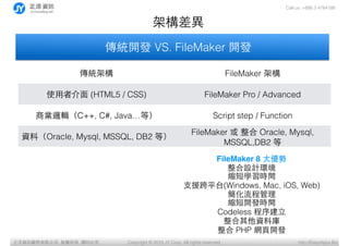 Call us: +886 3 4784188
Copyright ? 2015 JY Corp. All rights reserved. http://EasyApps.BizYӍ޹˾, , ӡؾ
ܘ
y_l VS. FileMaker _l
yܘ FileMaker ܘ
ʹ?߽? (HTML5 / CSS) FileMaker Pro / Advanced
̘I߉݋C++, C#, Javaȣ Script step / Function
YϣOracle, Mysql, MSSQL, DB2 ȣ
FileMaker   Oracle, Mysql,
MSSQL,DB2 
FileMaker 8 ?󃞄
OӋh
šWrg
?֧Ԯƽ̨(Windows, Mac, iOS, Web)
̹
s_lrg
Codeless ?
Yώ
 PHP W?_l
 