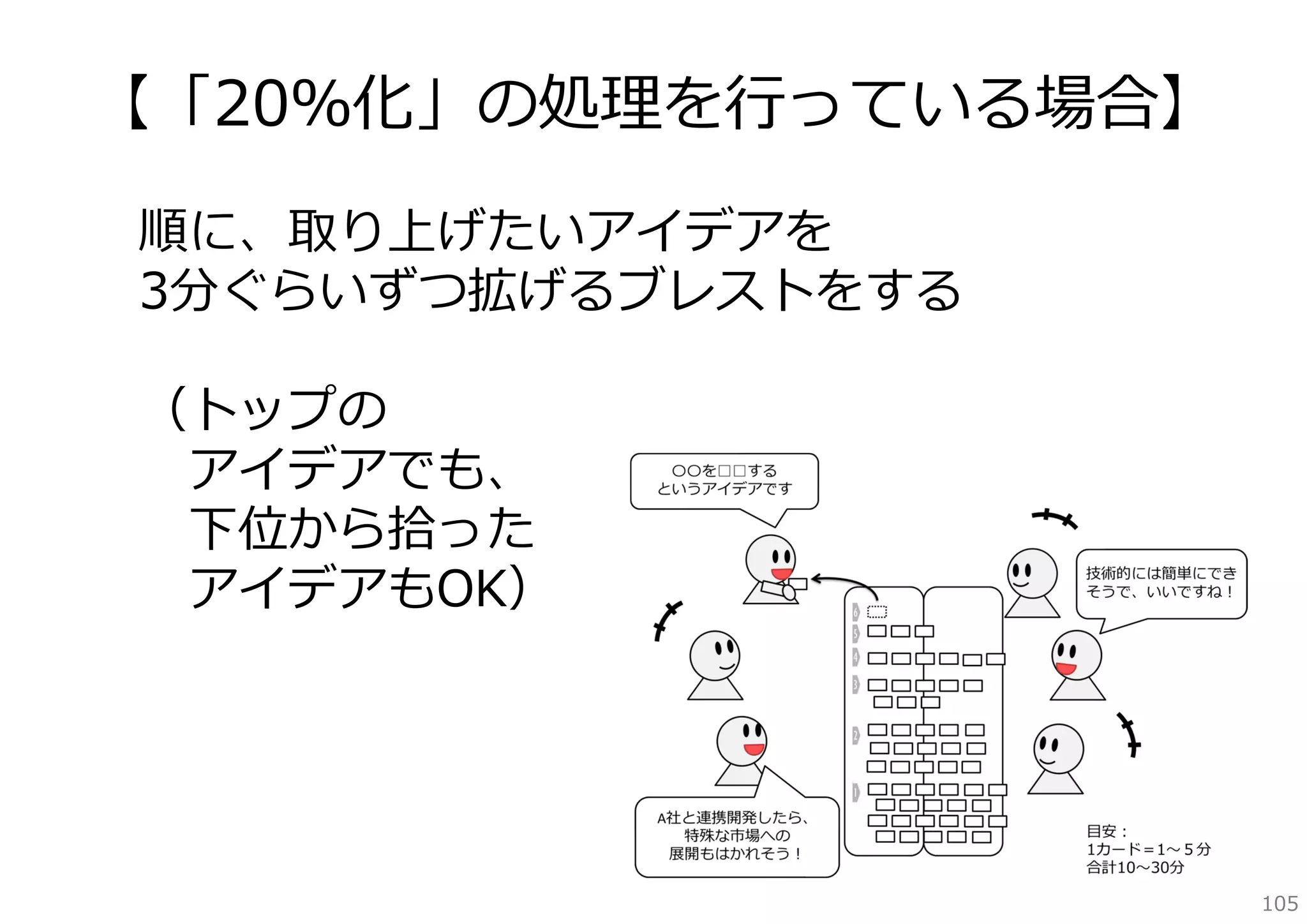 【「20％化」の処理を⾏っている場合】
順に、取り上げたいアイデアを
3分ぐらいずつ拡げるブレストをする
（トップの
アイデアでも、
下位から拾った
アイデアもOK）

105

 