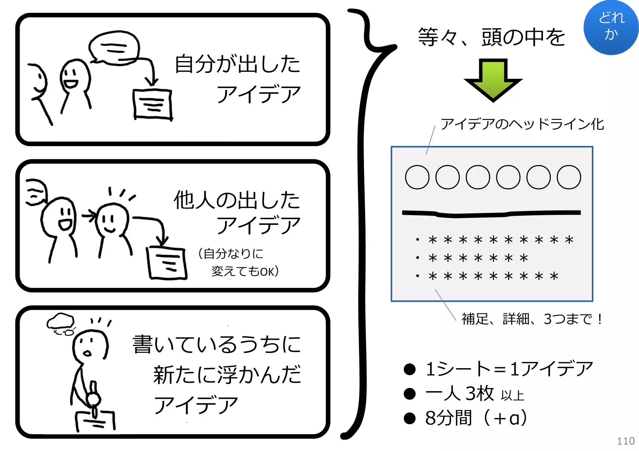 ⾃分が出した
アイデア

等々、頭の中を

どれ
か

アイデアのヘッドライン化

他⼈の出した
アイデア
（⾃分なりに
変えてもOK）

書いているうちに
新たに浮かんだ
アイデア

○○○○○○
・＊＊＊＊＊＊＊＊＊＊
・＊＊＊＊＊＊＊
・＊＊＊＊＊＊＊＊＊
補⾜、詳細、3つまで！

● 1シート＝1アイデア
● ⼀⼈ 3枚 以上
● 8分間（＋α）
110

 