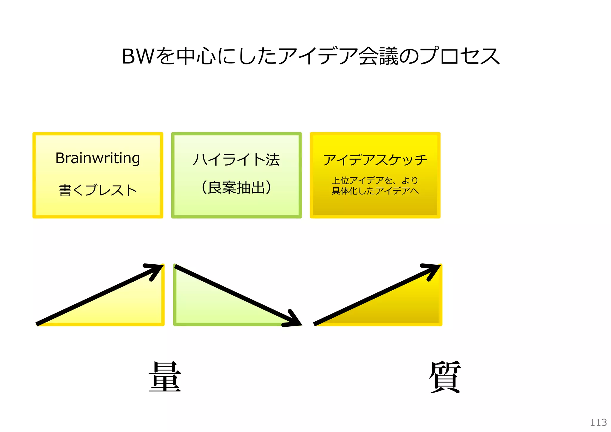BWを中⼼にしたアイデア会議のプロセス

Brainwriting

ハイライト法

アイデアスケッチ

書くブレスト

（良案抽出）

上位アイデアを、より
具体化したアイデアへ

量

質
113

 