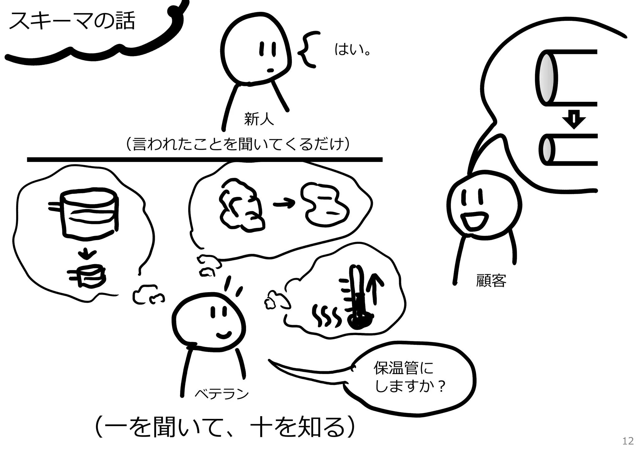スキーマの話
はい。

新⼈
（⾔われたことを聞いてくるだけ）

顧客

ベテラン

（⼀を聞いて、⼗を知る）

保温管に
しますか？
12

 