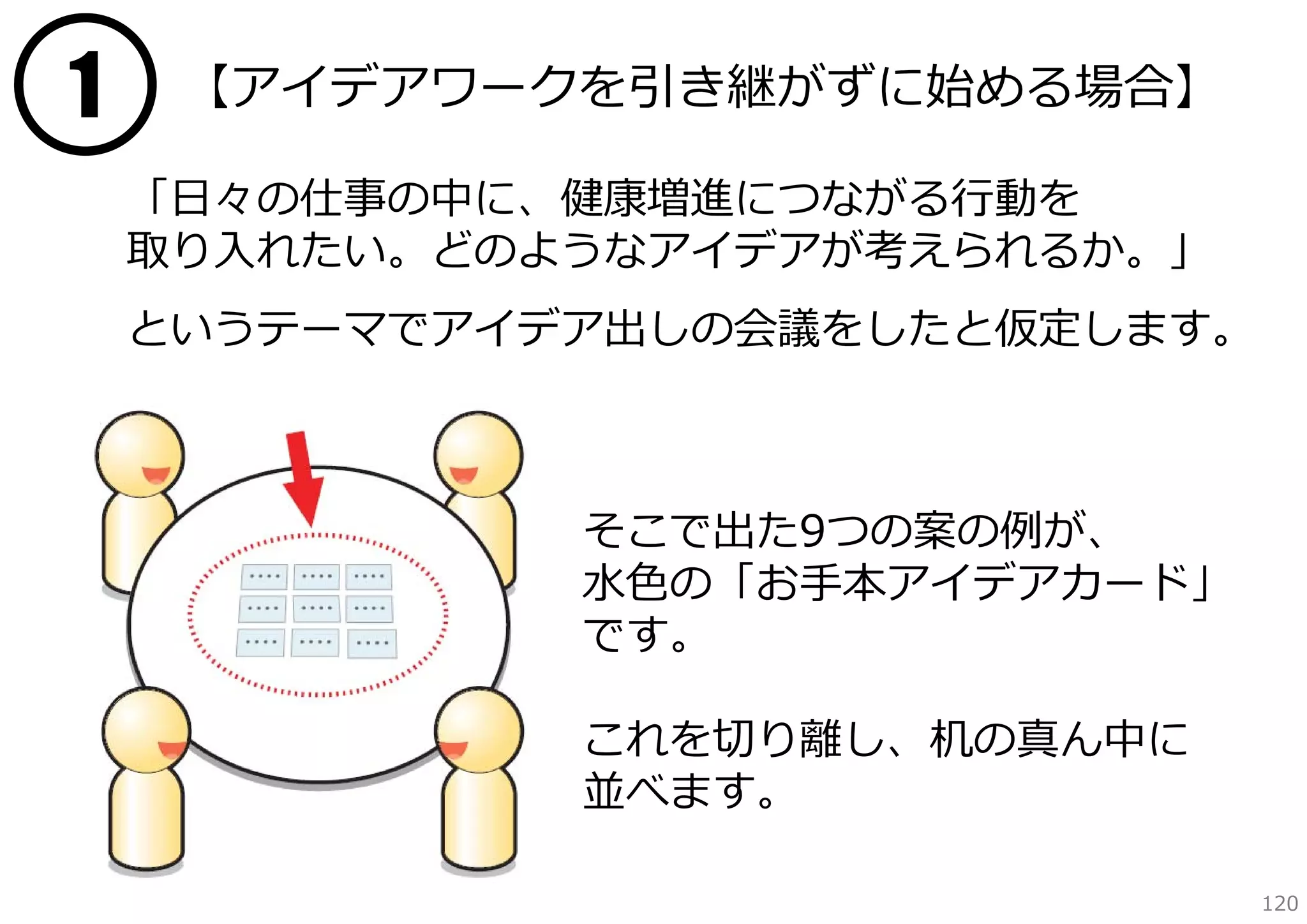 1

【アイデアワークを引き継がずに始める場合】
「⽇々の仕事の中に、健康増進につながる⾏動を
取り⼊れたい。どのようなアイデアが考えられるか。」
というテーマでアイデア出しの会議をしたと仮定します。

そこで出た9つの案の例が、
⽔⾊の「お⼿本アイデアカード」
です。
これを切り離し、机の真ん中に
並べます。
120

 