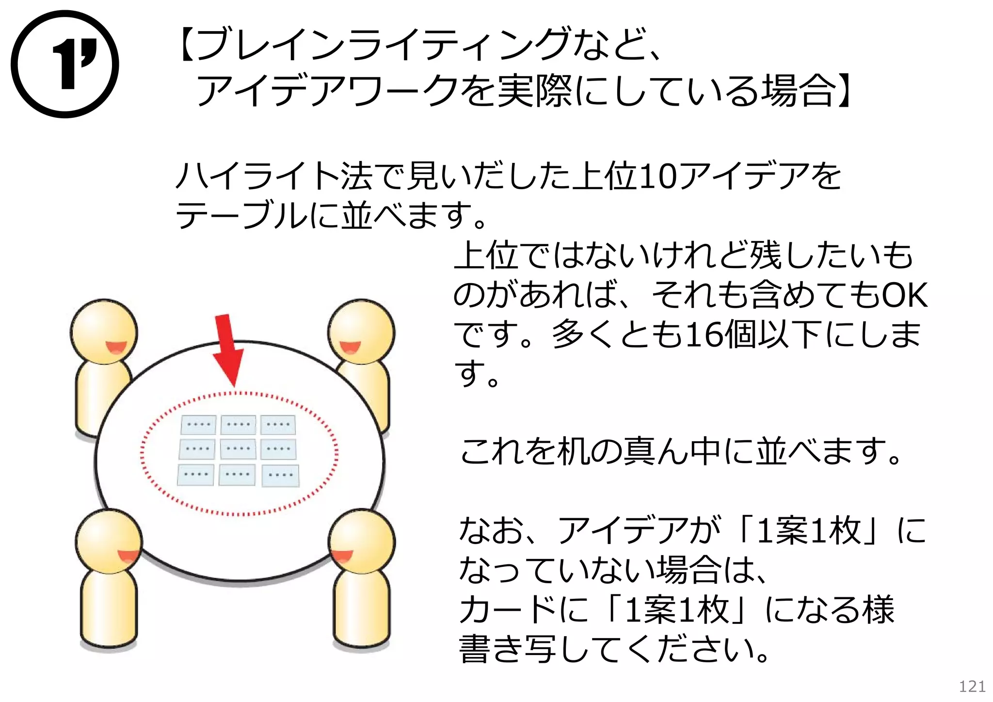 1

’

【ブレインライティングなど、
アイデアワークを実際にしている場合】
ハイライト法で⾒いだした上位10アイデアを
テーブルに並べます。
上位ではないけれど残したいも
のがあれば、それも含めてもOK
です。多くとも16個以下にしま
す。
これを机の真ん中に並べます。
なお、アイデアが「1案1枚」に
なっていない場合は、
カードに「1案1枚」になる様
書き写してください。

121

 