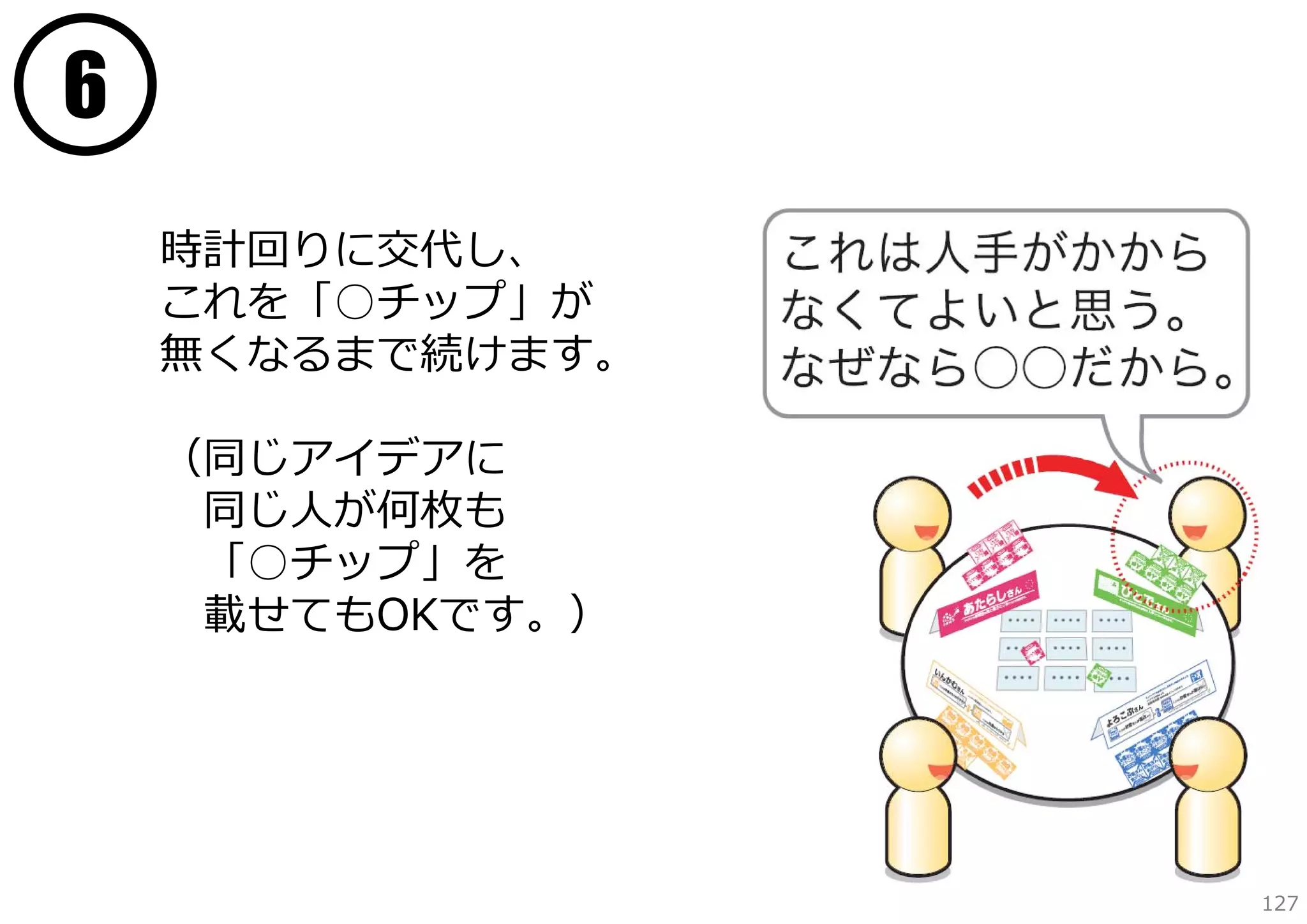 6
時計回りに交代し、
これを「○チップ」が
無くなるまで続けます。
（同じアイデアに
同じ⼈が何枚も
「○チップ」を
載せてもOKです。）

127

 