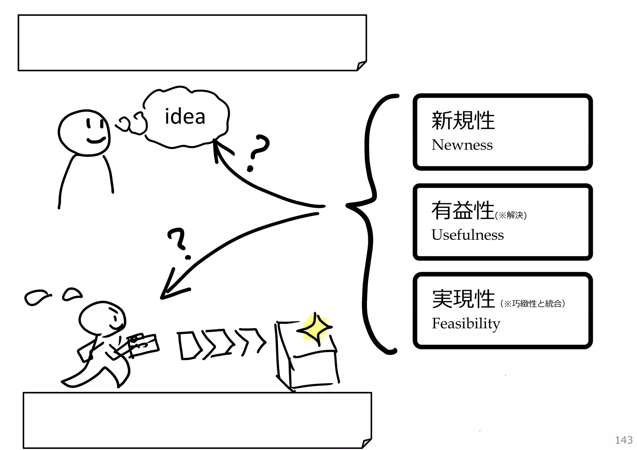 アイデアを⾒る時には、この3要素で、
チェックしてみると、善し悪しがざっくり分かる

idea

新規性
Newness

有益性

(※解決)

Usefulness

実現性

（※巧緻性と統合）

Feasibility

取り組みが、この3要素に優れているかを
時々チェックすると、創造的努⼒は実りやすい

143

 