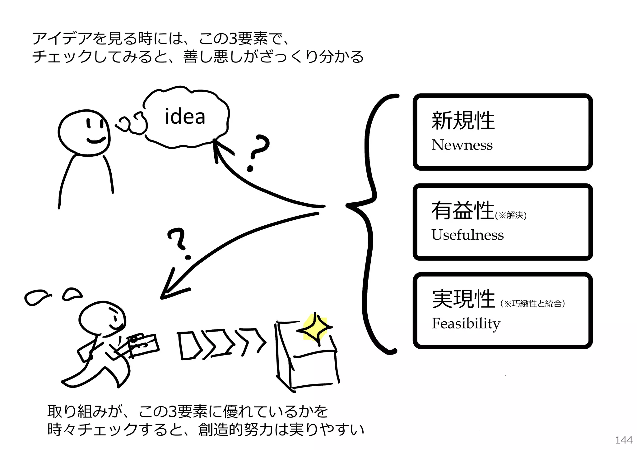 アイデアを⾒る時には、この3要素で、
チェックしてみると、善し悪しがざっくり分かる

idea

新規性
Newness

有益性

(※解決)

Usefulness

実現性

（※巧緻性と統合）

Feasibility

取り組みが、この3要素に優れているかを
時々チェックすると、創造的努⼒は実りやすい

144

 