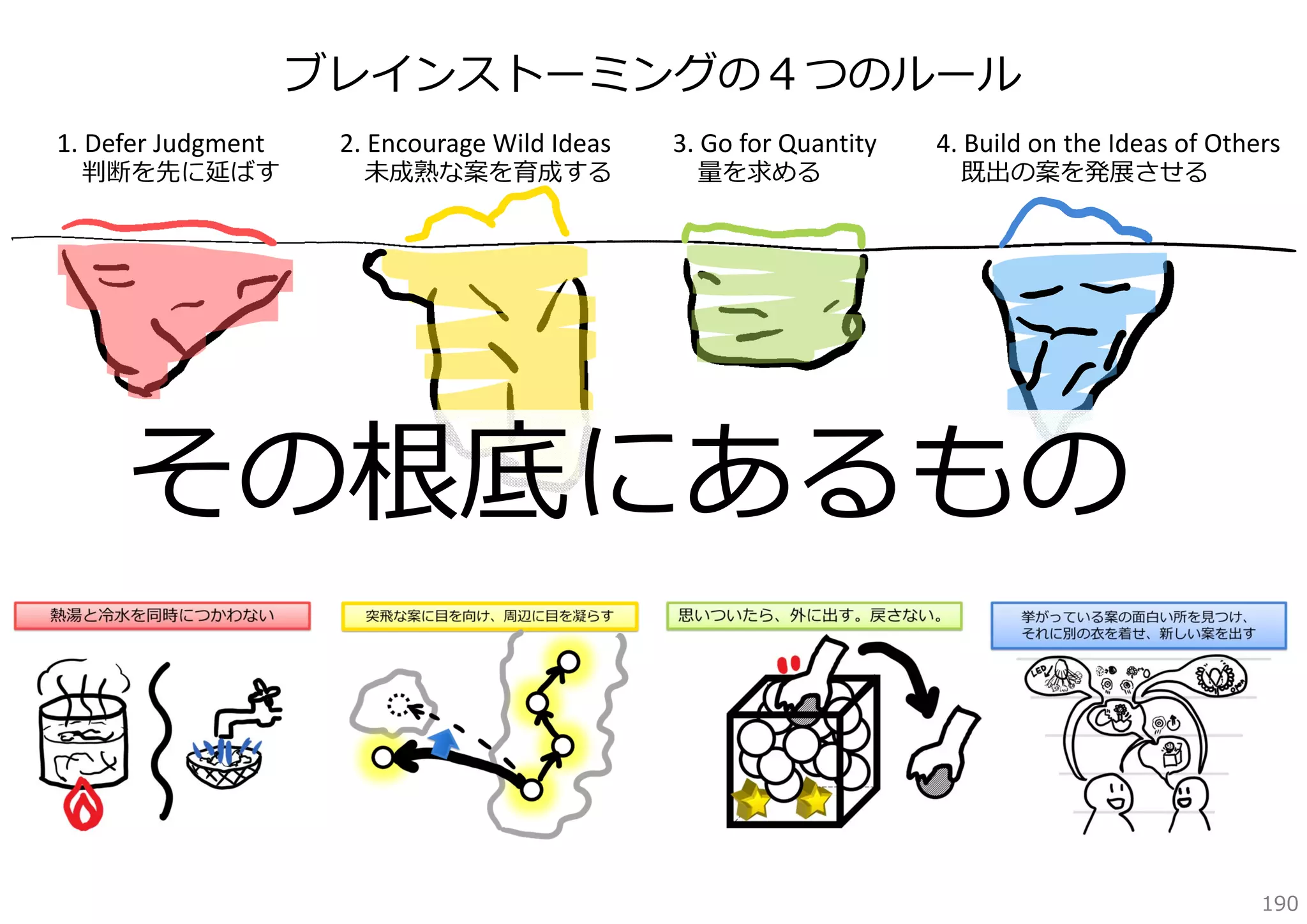 ブレインストーミングの４つのルール
1. Defer Judgment

判断を先に延ばす

2. Encourage Wild Ideas

未成熟な案を育成する

3. Go for Quantity
量を求める

4. Build on the Ideas of Others
既出の案を発展させる

その根底にあるもの

190

 