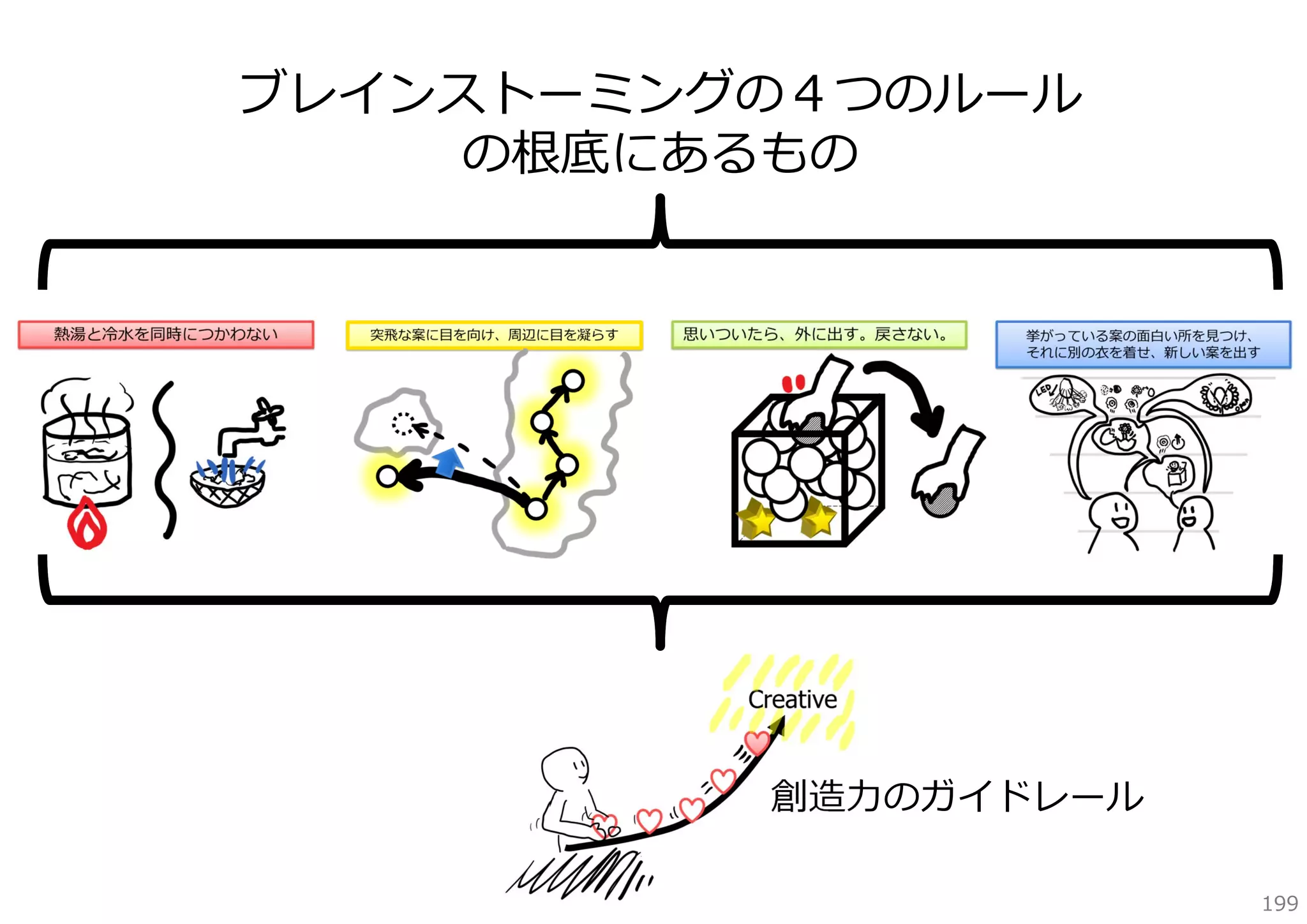ブレインストーミングの４つのルール
の根底にあるもの

創造⼒のガイドレール
199

 