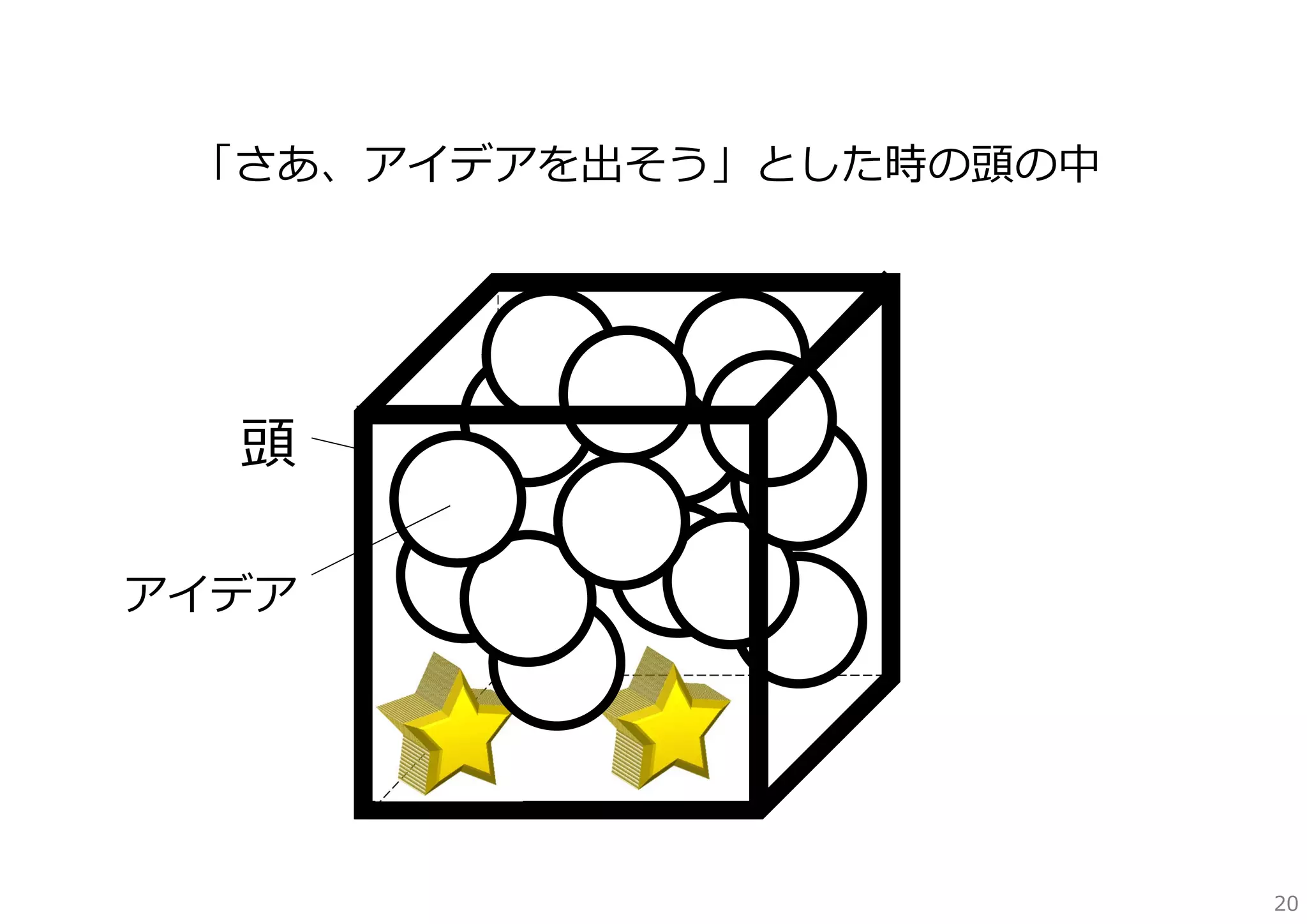 「さあ、アイデアを出そう」とした時の頭の中

頭
アイデア

20

 