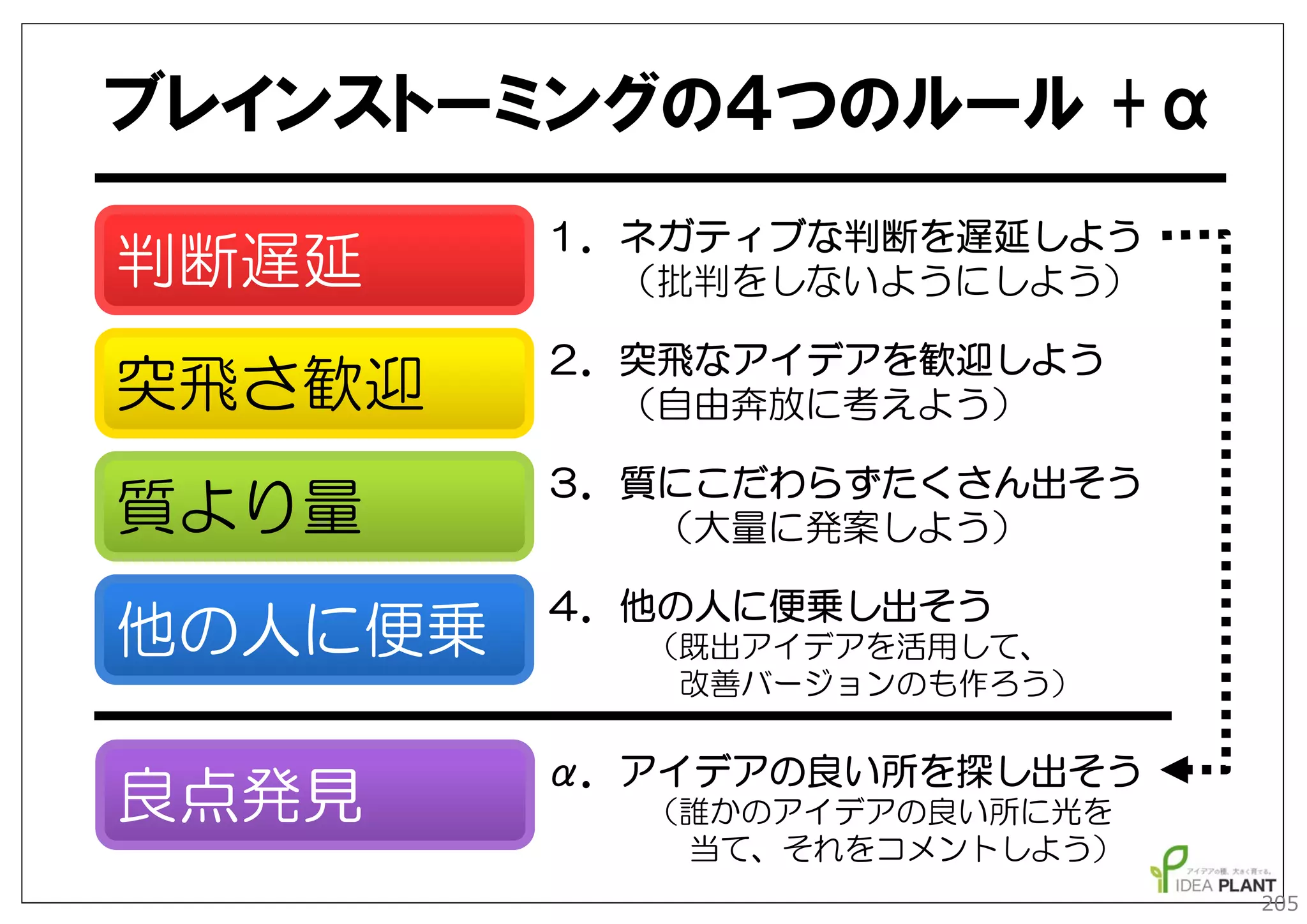 ブレインストーミングの４つのルール +α
判断遅延

１．ネガティブな判断を遅延しよう
（批判をしないようにしよう）

突飛さ歓迎

２．突飛なアイデアを歓迎しよう
（自由奔放に考えよう）

質より量

３．質にこだわらずたくさん出そう
（大量に発案しよう）

他の人に便乗

４．他の人に便乗し出そう

良点発見

α．アイデアの良い所を探し出そう

（既出アイデアを活用して、
改善バージョンのも作ろう）

（誰かのアイデアの良い所に光を
当て、それをコメントしよう）
205

 