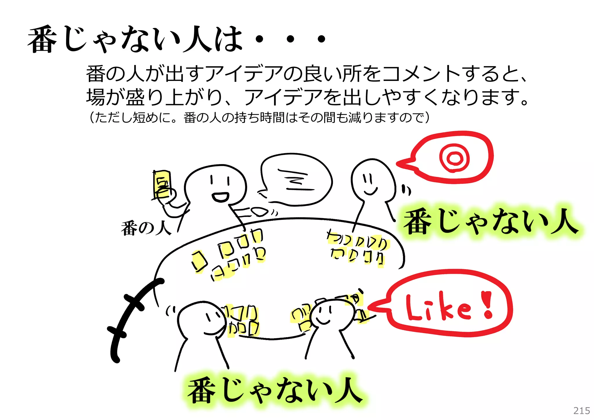 番じゃない人は・・・
番の⼈が出すアイデアの良い所をコメントすると、
場が盛り上がり、アイデアを出しやすくなります。

（ただし短めに。番の⼈の持ち時間はその間も減りますので）

215

 