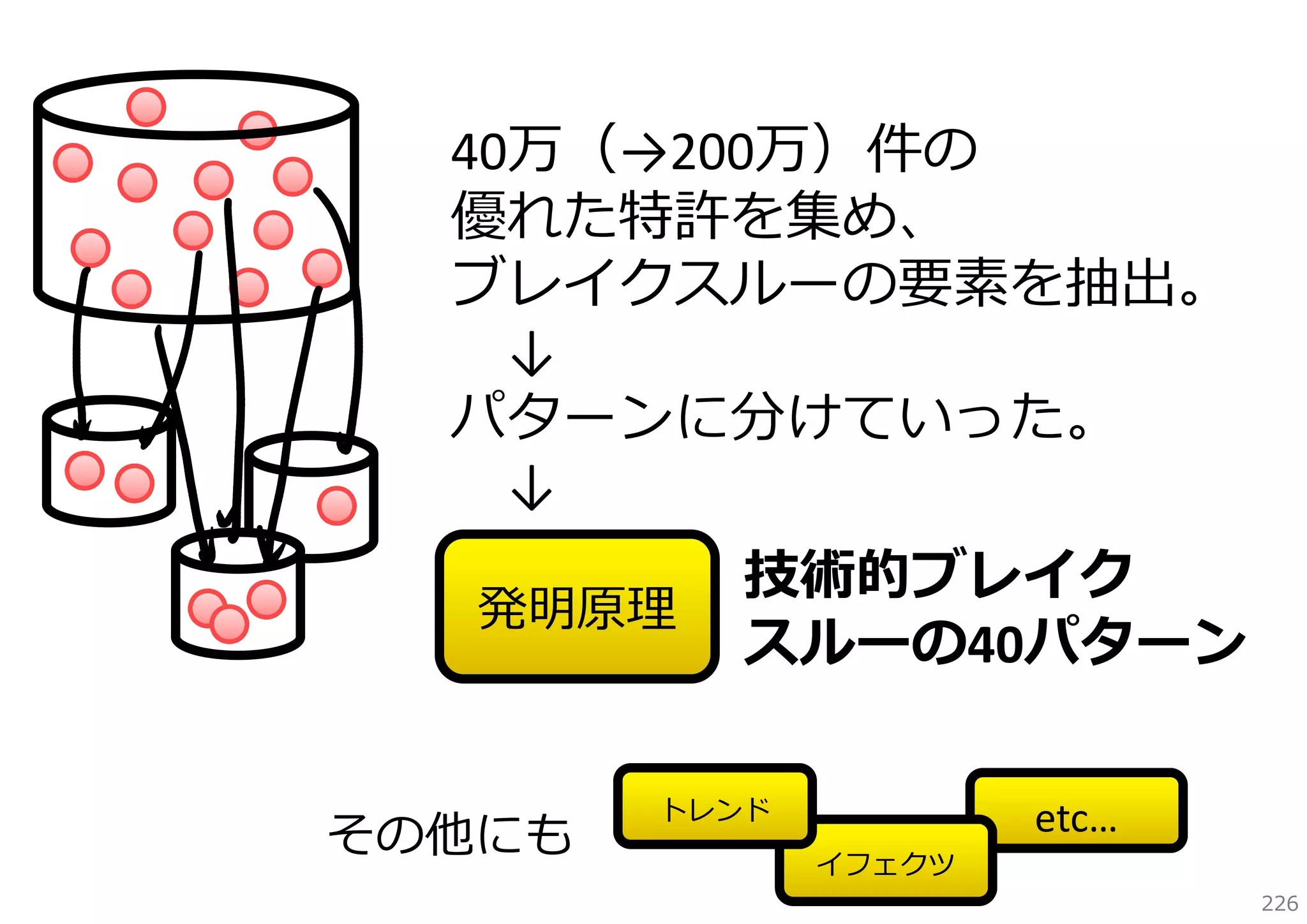 40万（→200万）件の
優れた特許を集め、
ブレイクスルーの要素を抽出。
↓
パターンに分けていった。
↓
発明原理

その他にも

技術的ブレイク
スルーの40パターン

トレンド

etc…
イフェクツ
226

 