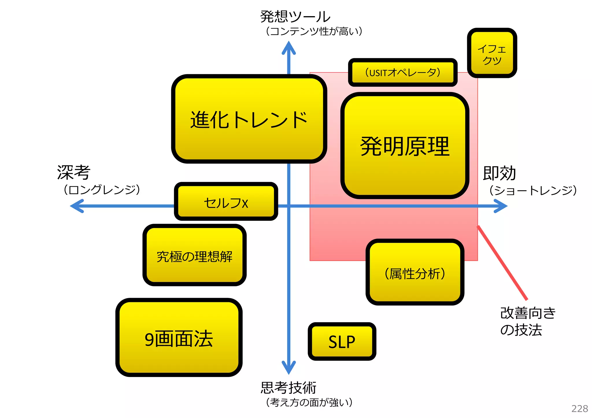 発想ツール

（コンテンツ性が⾼い）

（USITオペレータ）

進化トレンド

発明原理

深考

（ロングレンジ）

イフェ
クツ

即効

（ショートレンジ）

セルフX

究極の理想解

（属性分析）

9画⾯法

SLP

改善向き
の技法

思考技術

（考え⽅の⾯が強い）

228

 