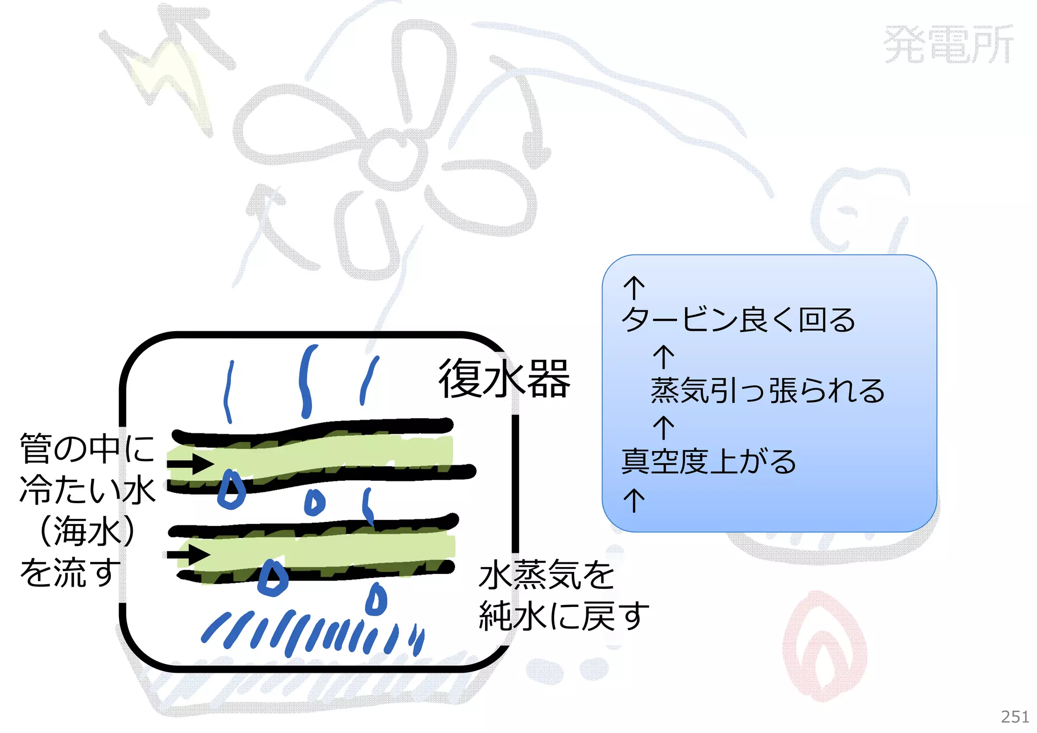 発電所

復⽔器
管の中に
冷たい⽔
（海⽔）
を流す

↑
タービン良く回る
↑
蒸気引っ張られる
↑
真空度上がる
↑

⽔蒸気を
純⽔に戻す
251

 