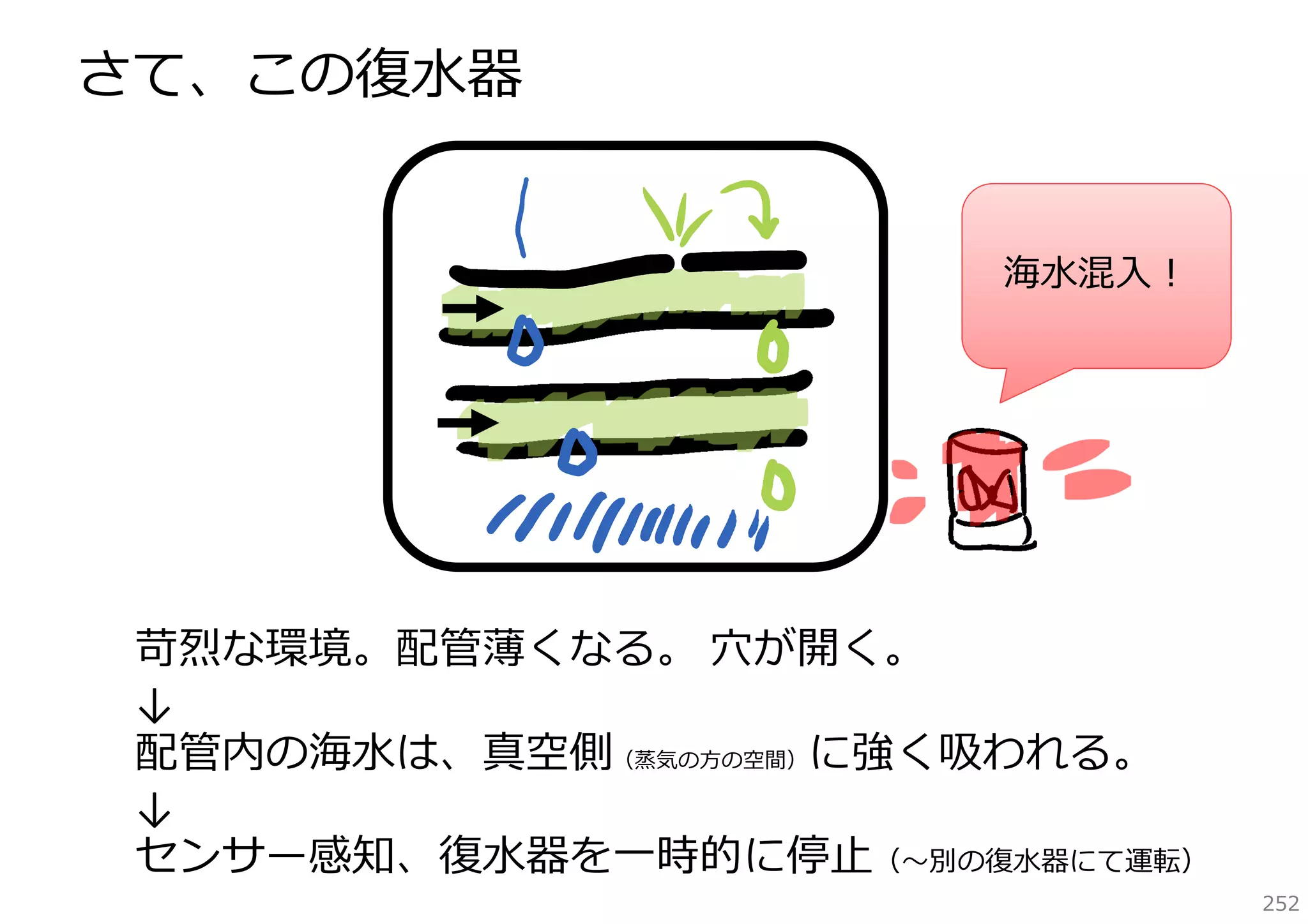 さて、この復⽔器
海⽔混⼊！

苛烈な環境。配管薄くなる。 ⽳が開く。
↓
配管内の海⽔は、真空側（蒸気の⽅の空間）に強く吸われる。
↓
センサー感知、復⽔器を⼀時的に停⽌（〜別の復⽔器にて運転）

252

 